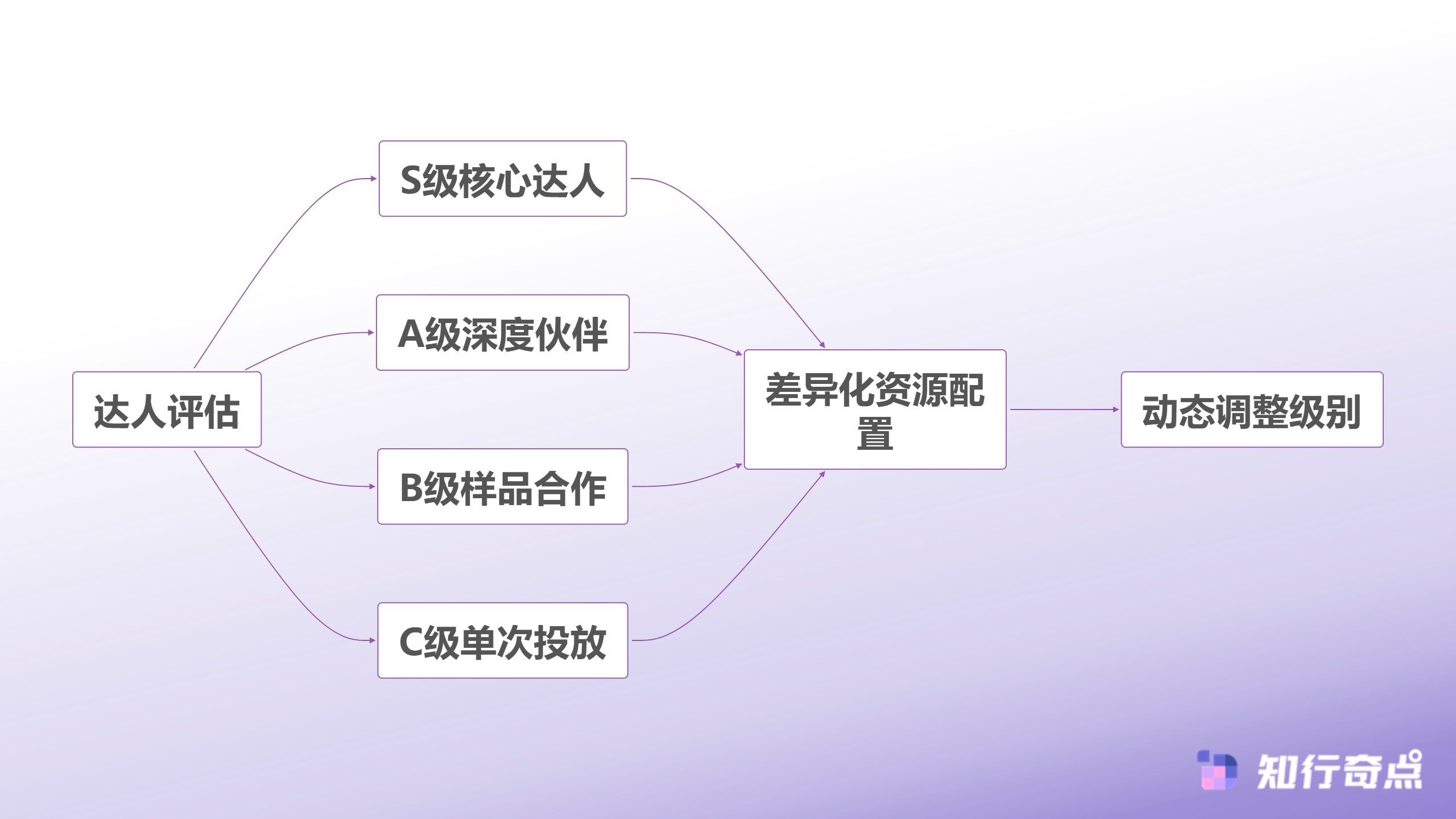 TikTokShop达人合作的隐形成本为什么90的商家都在做无效管理-达人分层管理体系