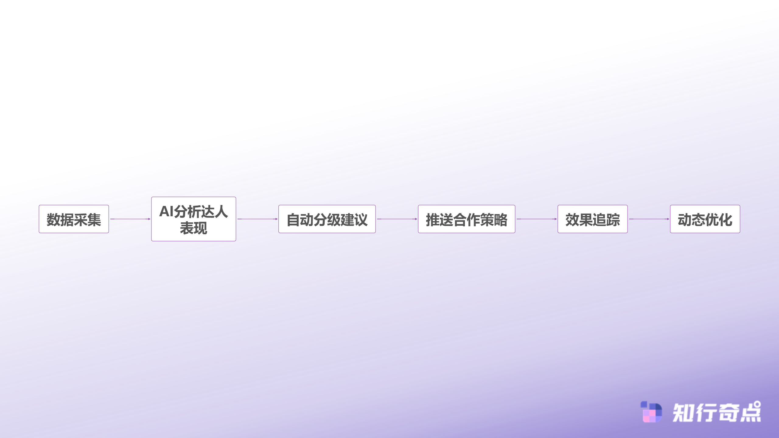 TikTokShop达人合作的隐形成本为什么90的商家都在做无效管理-AI驱动的达人管理流程