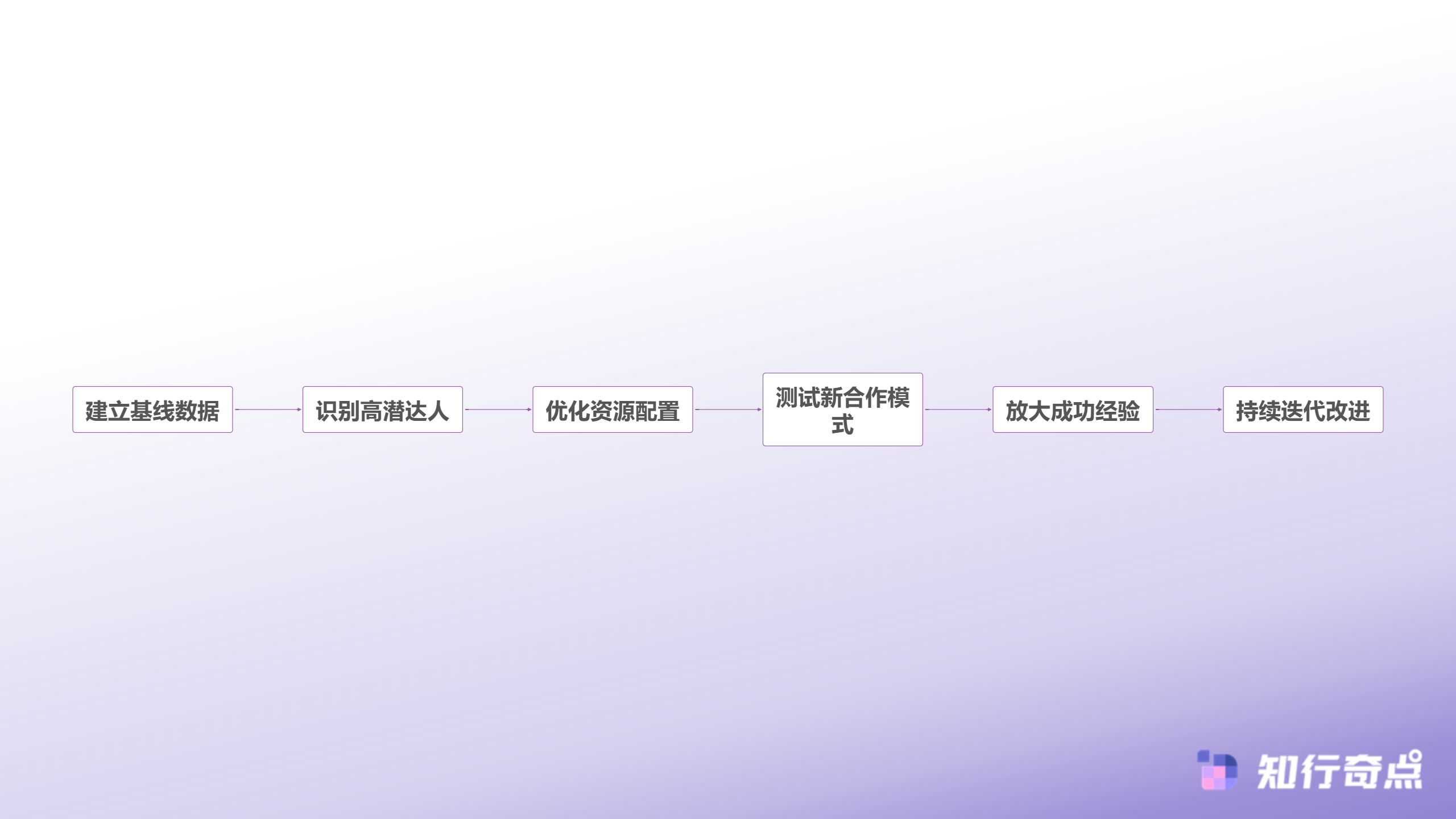 TikTokShop达人合作的隐形成本为什么90的商家都在做无效管理-达人ROI优化路径