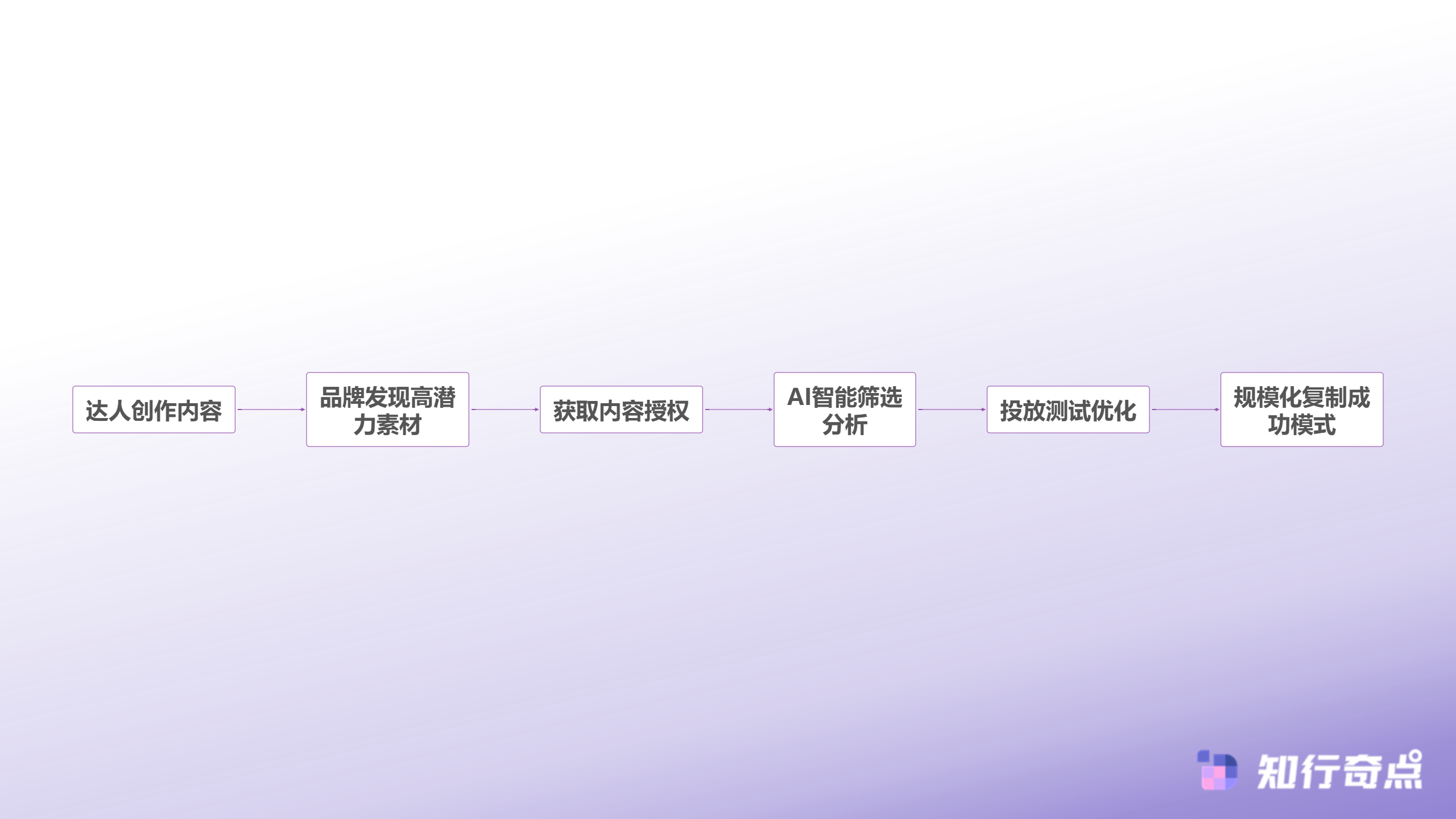 TikTokShop广告投放的隐藏金矿如何将达人UGC变成高转化素材库-UGC内容价值挖掘流程