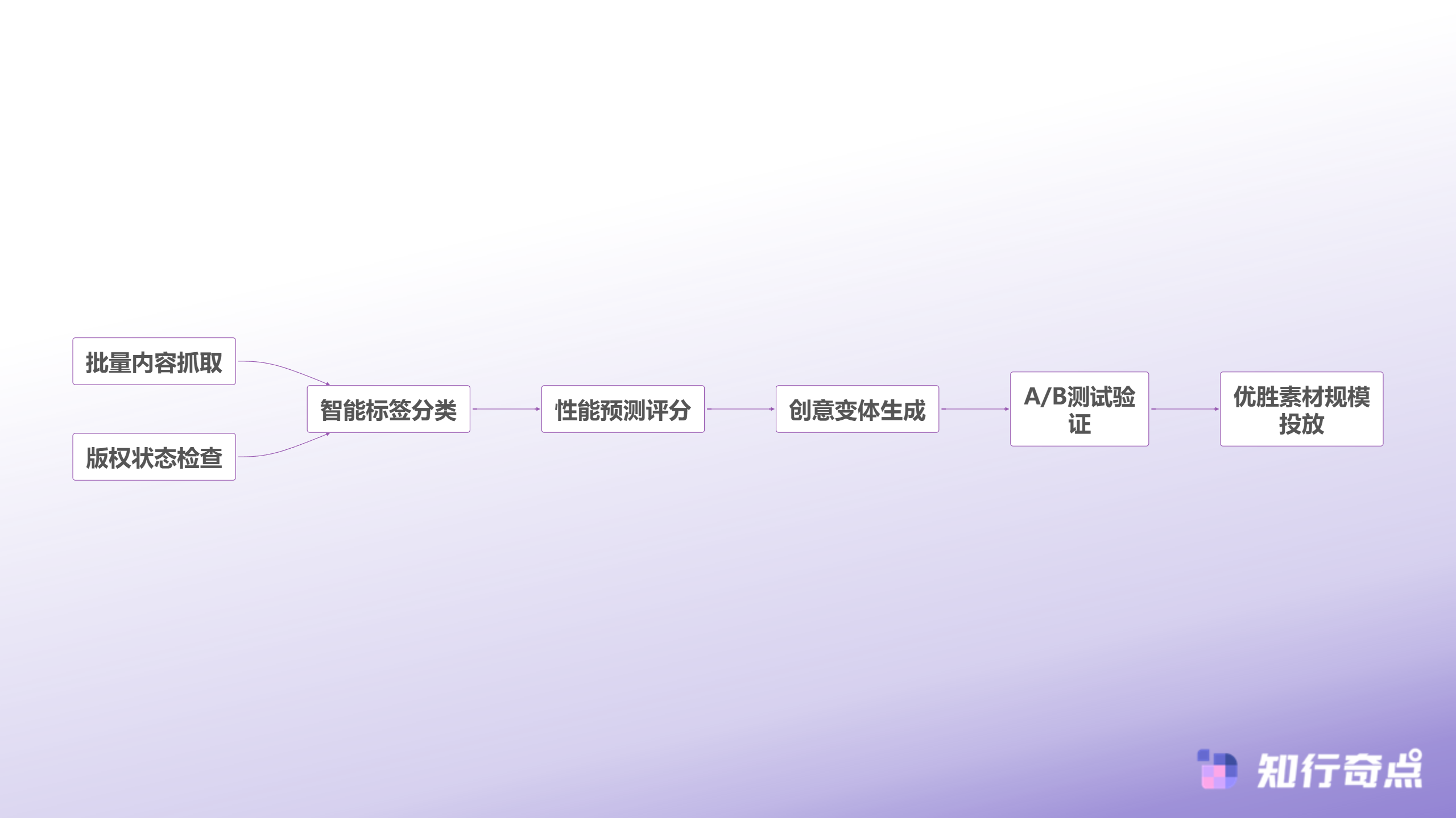 TikTokShop广告投放的隐藏金矿如何将达人UGC变成高转化素材库-AI驱动的UGC管理系统