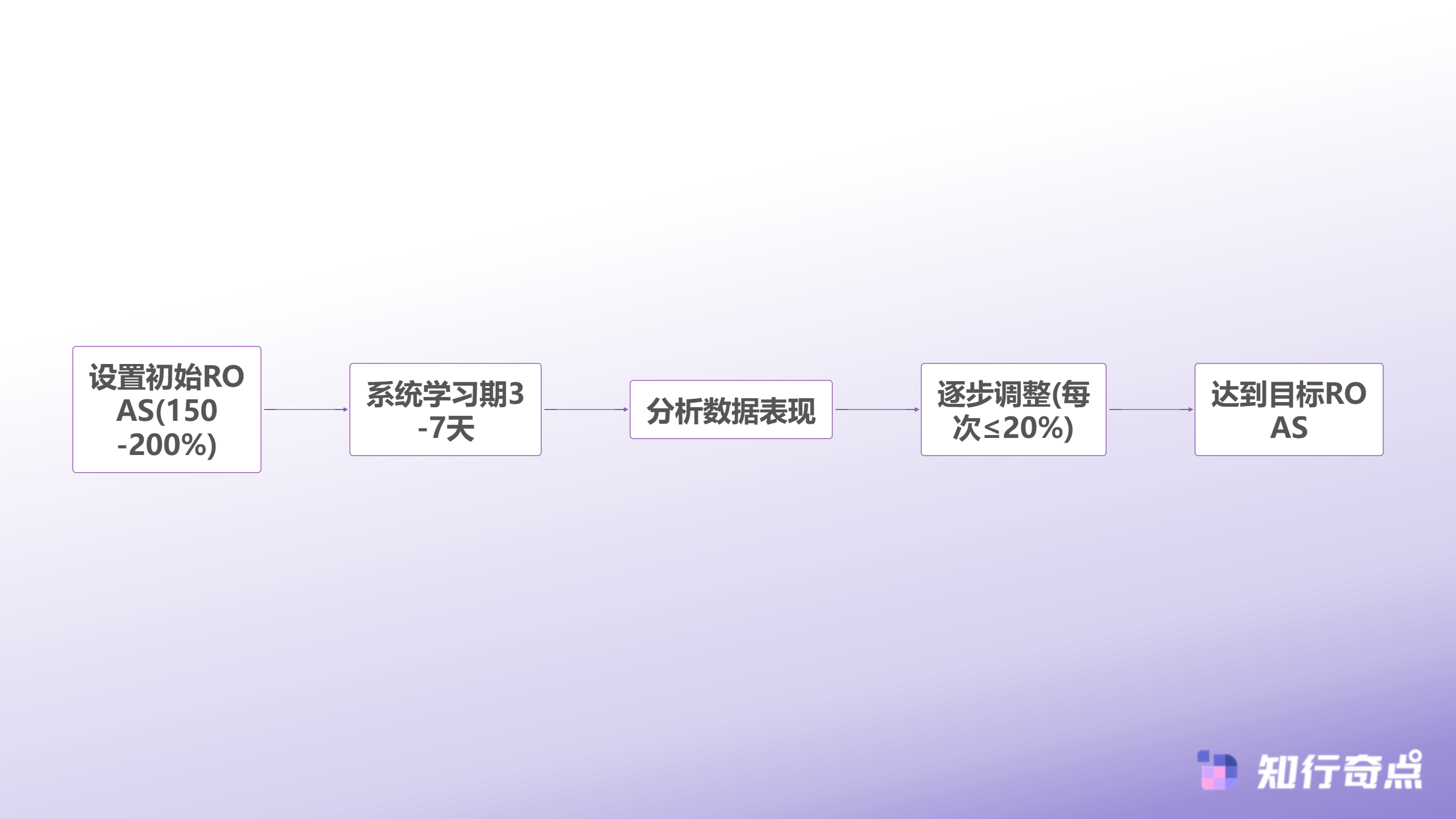 TikTokShop广告投放的智能出价迷思为什么大部分商家都在亏钱-目标ROAS调整策略