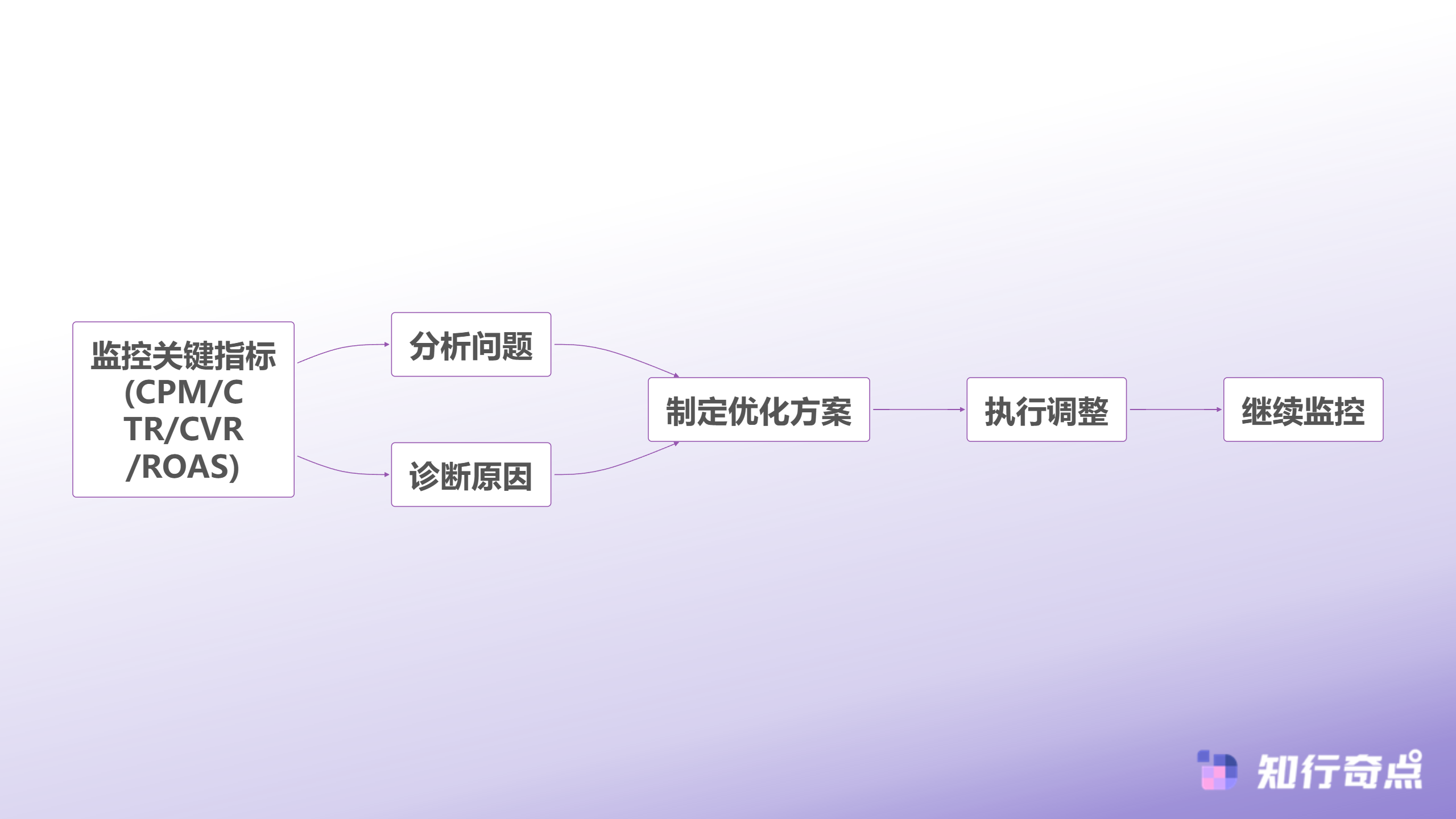 TikTokShop广告投放的智能出价迷思为什么大部分商家都在亏钱-数据监控与优化循环