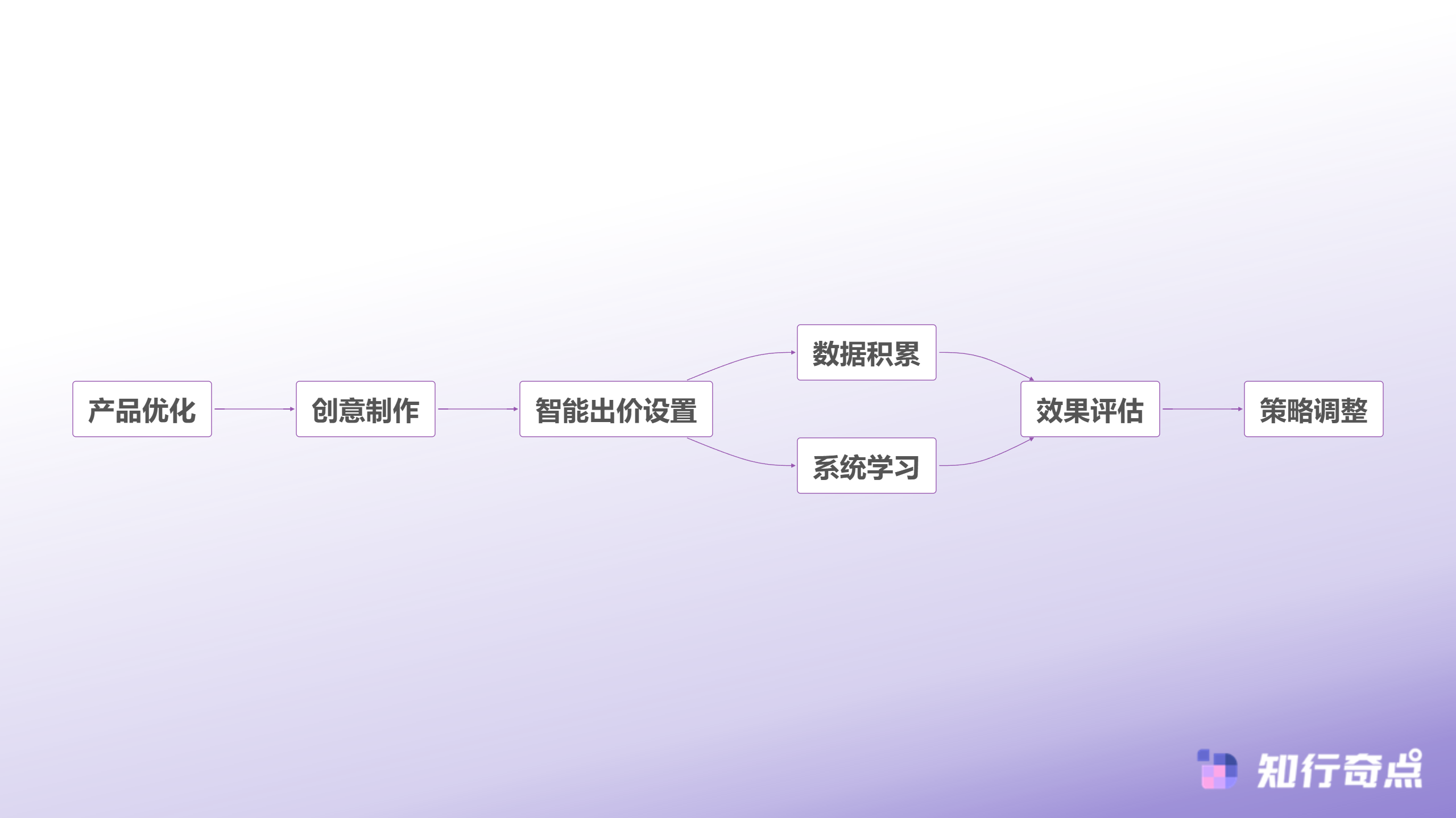 TikTokShop广告投放的智能出价迷思为什么大部分商家都在亏钱-完整投放优化路径