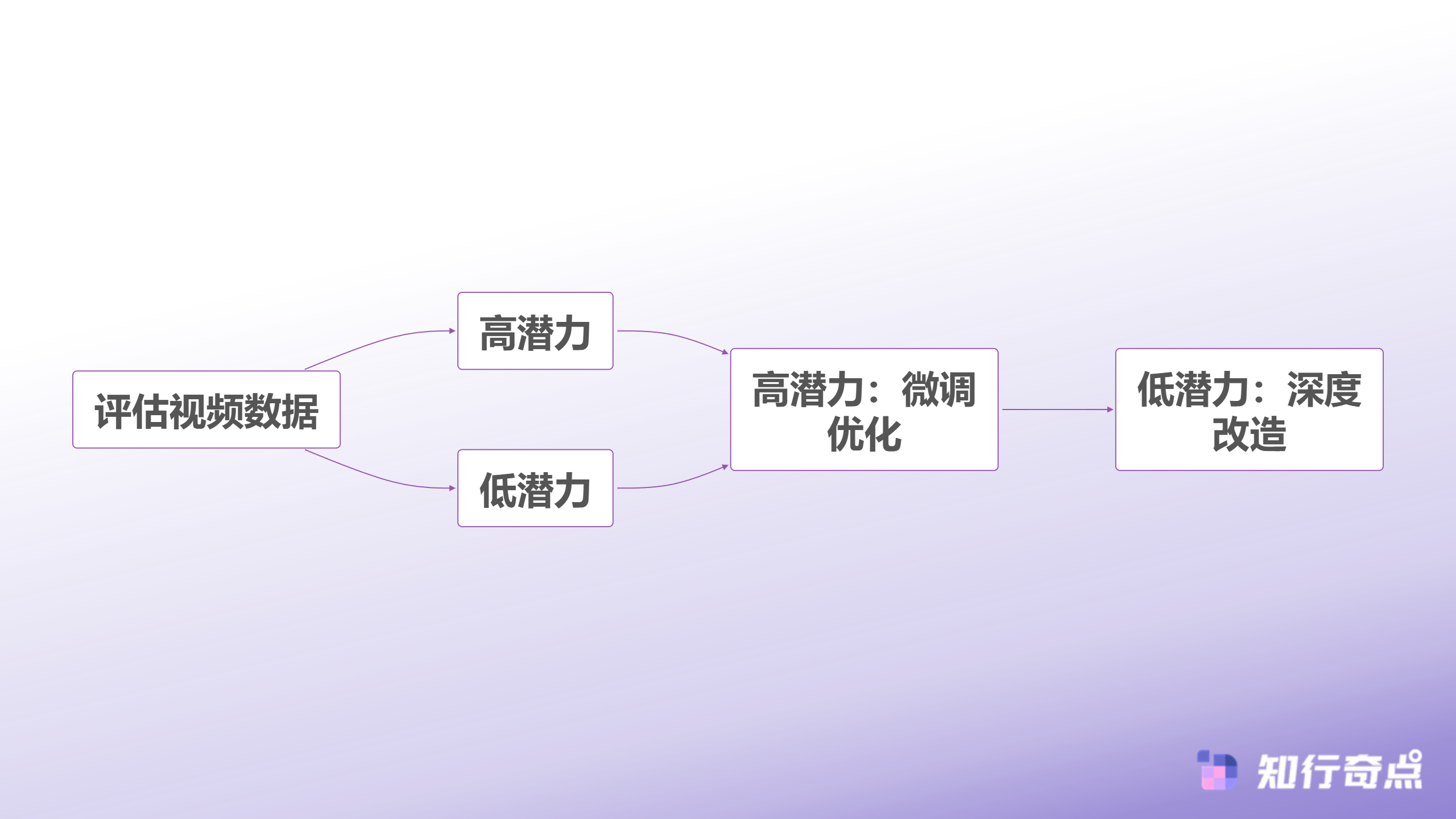 TikTokShop老视频翻红背后那些月销百万店铺都在用的内容复活术-视频优化决策树