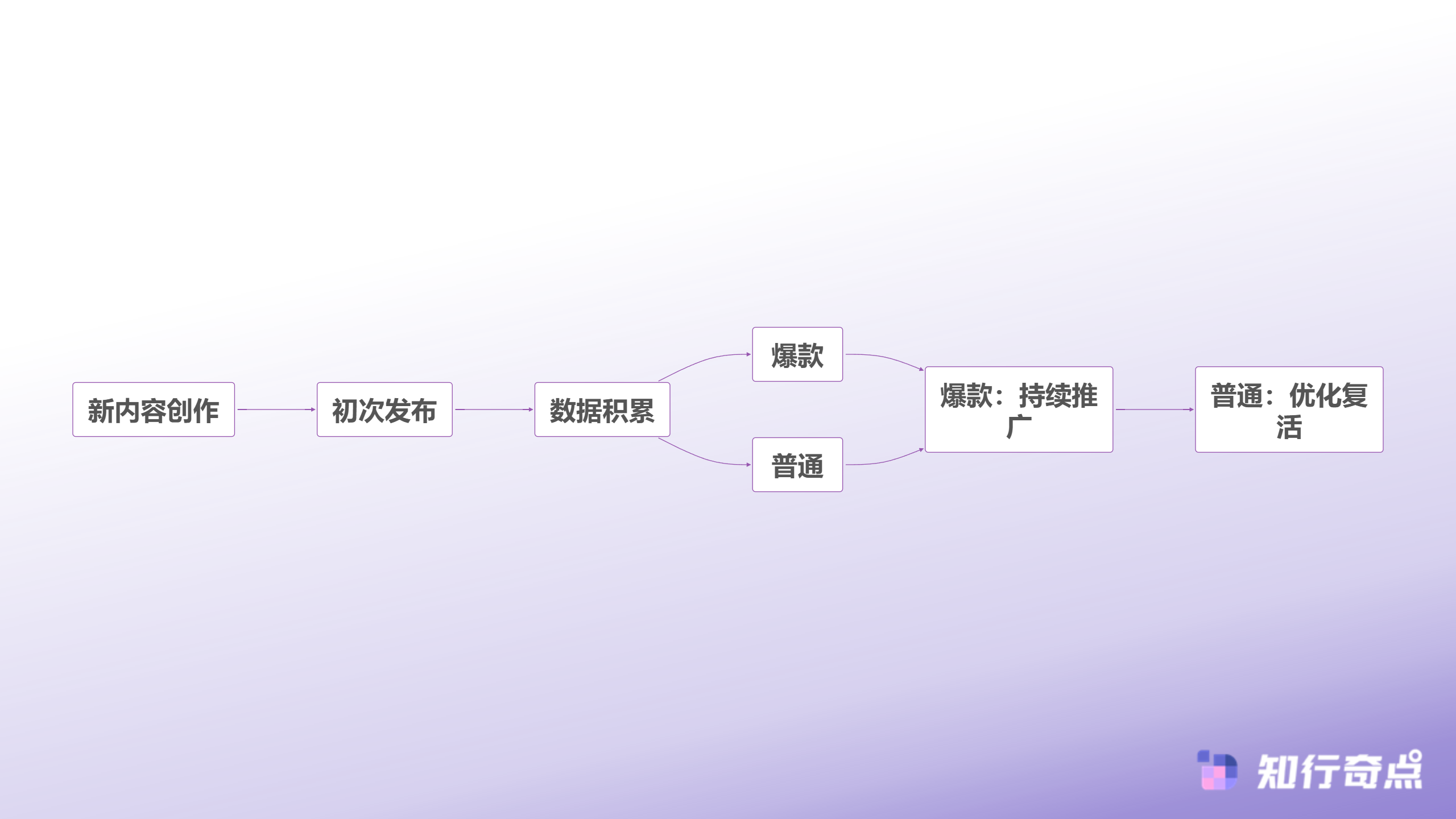 TikTokShop老视频翻红背后那些月销百万店铺都在用的内容复活术-内容价值最大化路径
