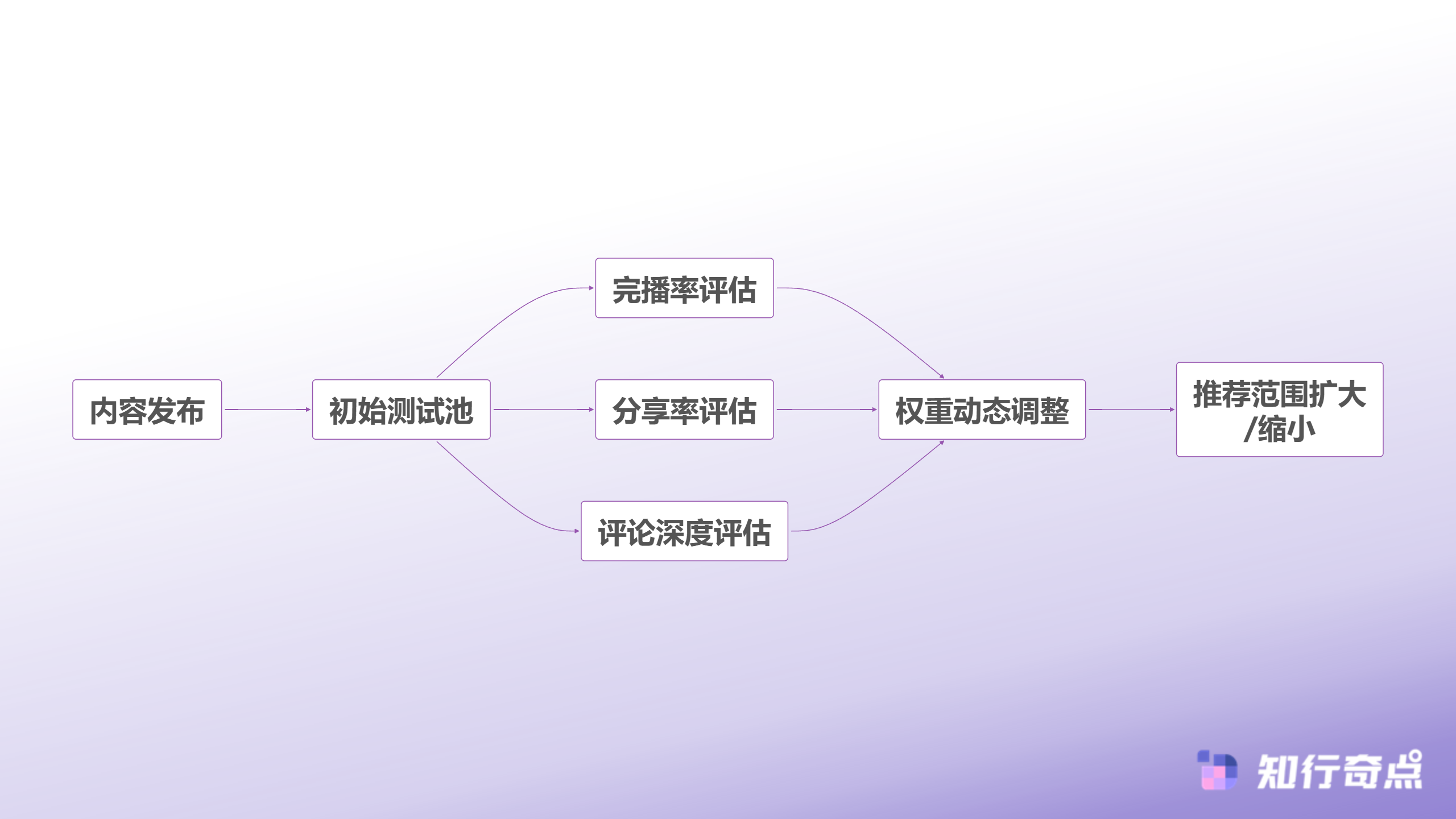 TikTokShop流量断崖式下跌后有人找到了FYP推荐的隐藏规律-TikTok算法权重动态变化流程