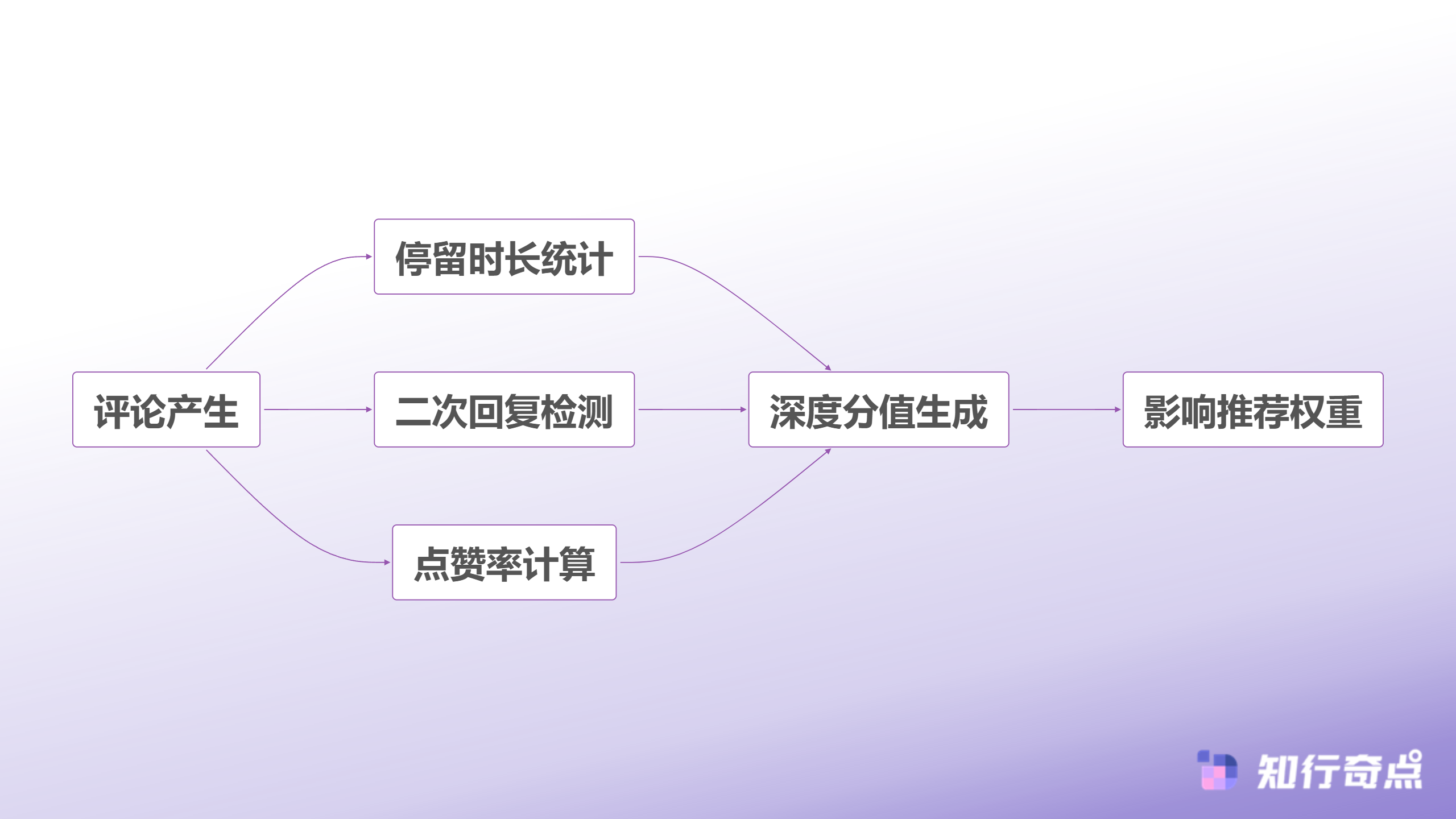 TikTokShop流量断崖式下跌后有人找到了FYP推荐的隐藏规律-评论互动深度计算流程