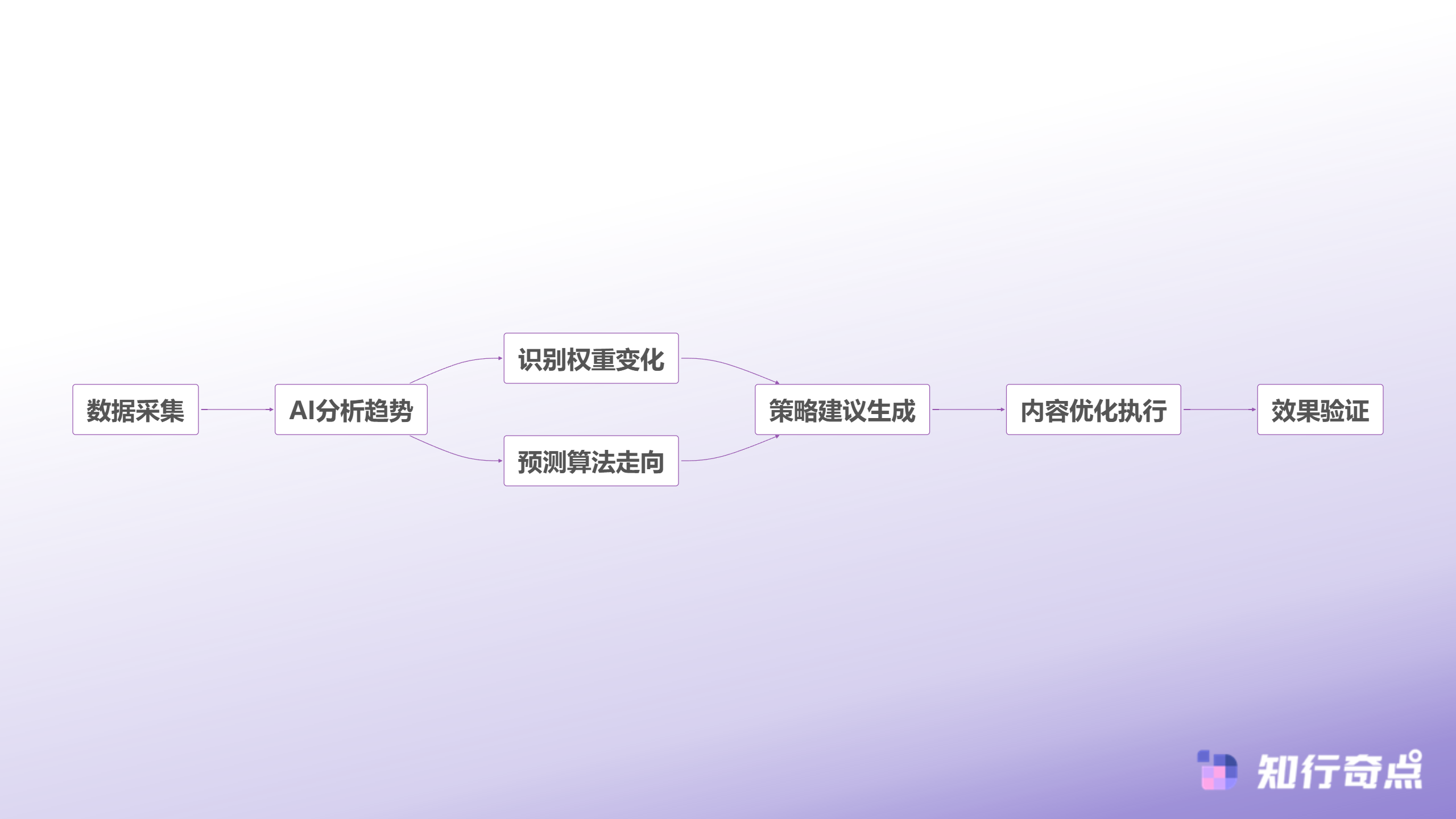 TikTokShop流量断崖式下跌后有人找到了FYP推荐的隐藏规律-AI监测与策略调整流程