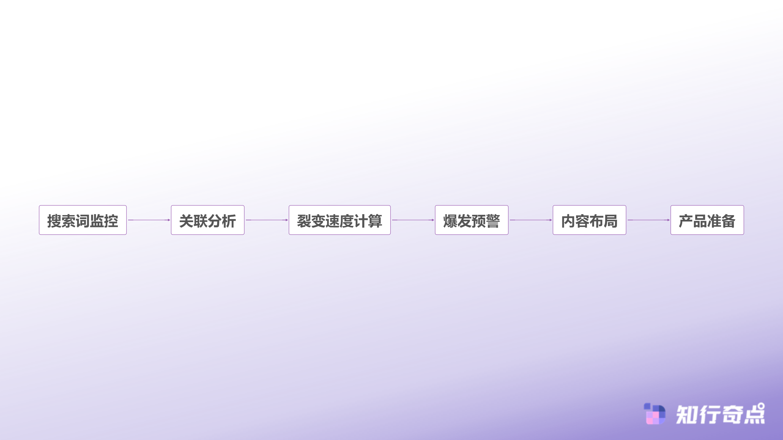TikTokShop卖家都在用的流量预判法为什么有人总能踩中下一个爆点-趋势预判流程