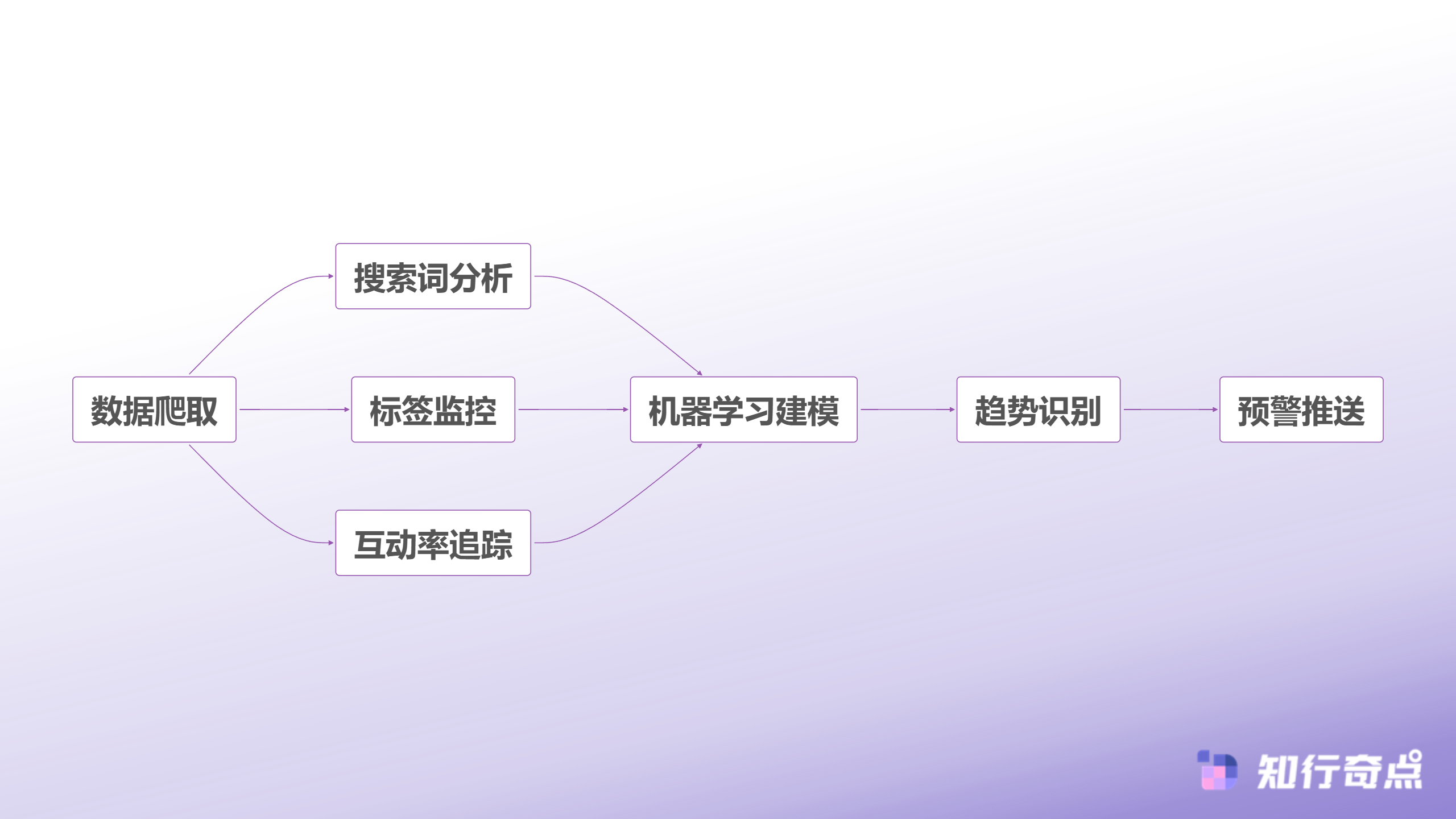 TikTokShop卖家都在用的流量预判法为什么有人总能踩中下一个爆点-AI趋势监控系统工作流程