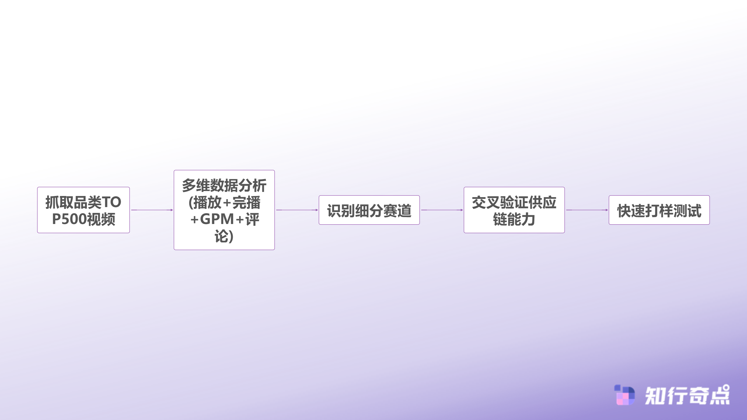 TikTokShop美妆个护品类深度解析225市场份额背后的工厂转型方法论-数据驱动的TikTok Shop选品流程