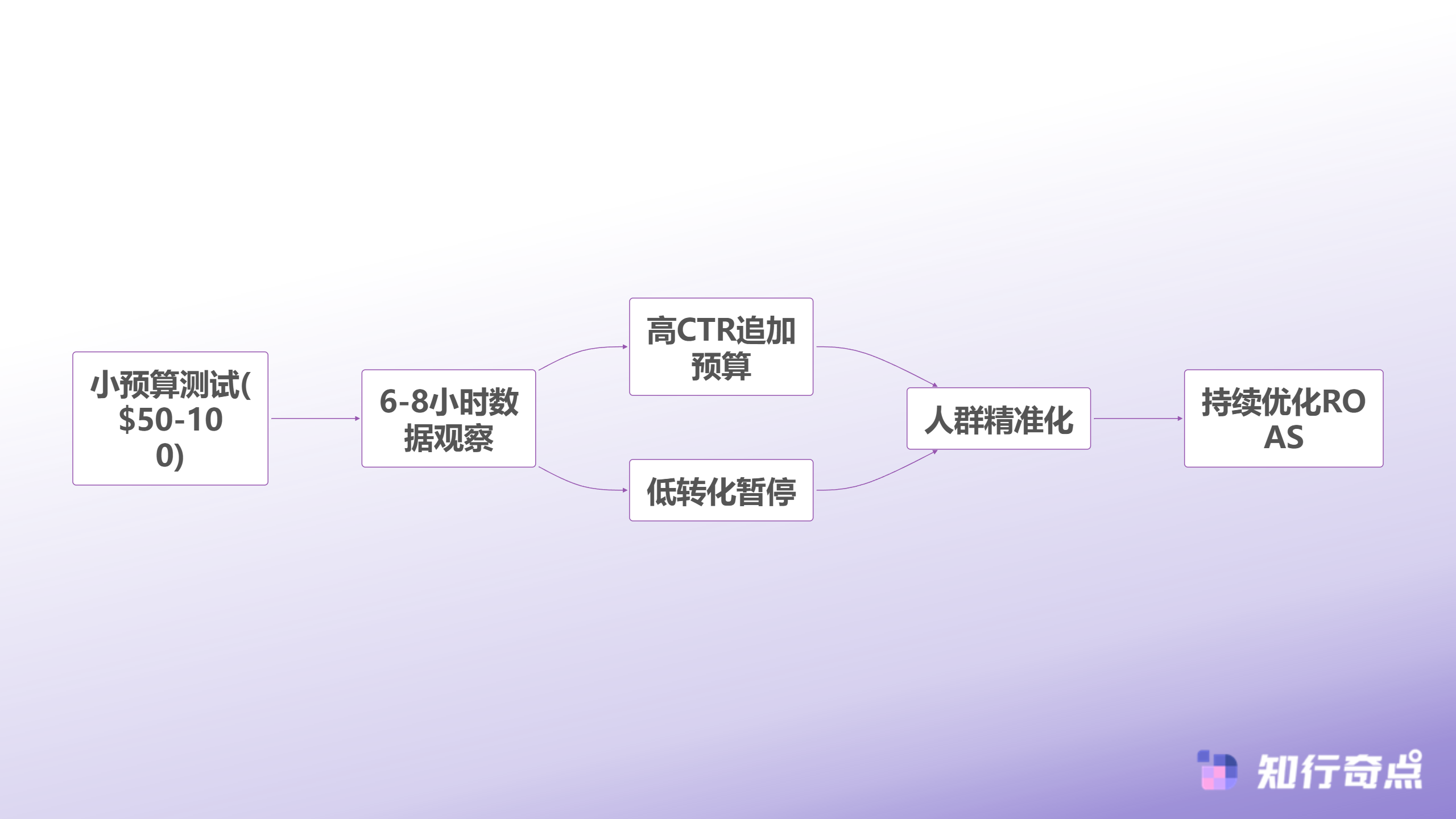 TikTokShop美妆个护品类深度解析225市场份额背后的工厂转型方法论-TikTok Shop动态投流优化循环