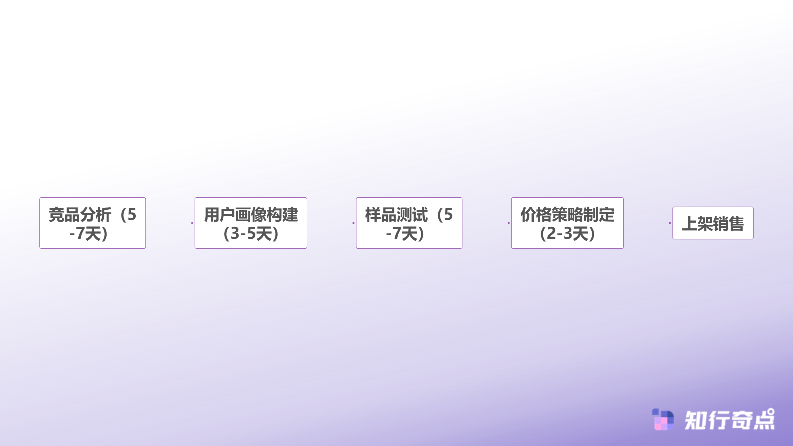 TikTokShop墨西哥站启示录新市场窗口期的破局逻辑与时间价值-传统市场调研流程
