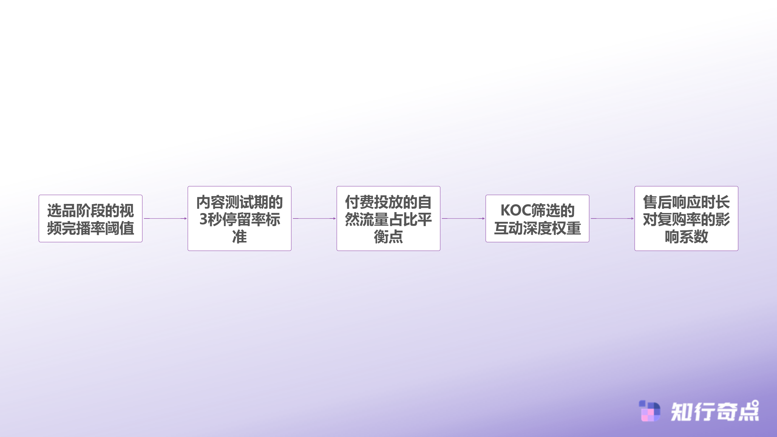 TikTokShopPEAKS方法论实操拆解五个被87卖家忽视的数据节点-TikTok Shop PEAKS执行链路的五个关键数据节点