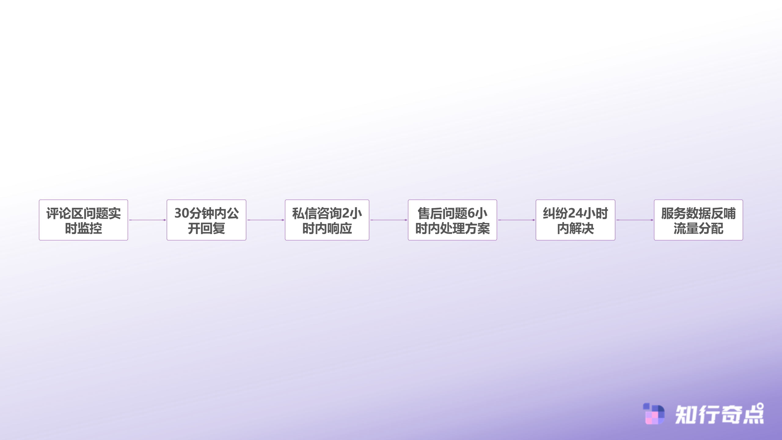 TikTokShopPEAKS方法论实操拆解五个被87卖家忽视的数据节点-TikTok Shop全链路服务响应机制