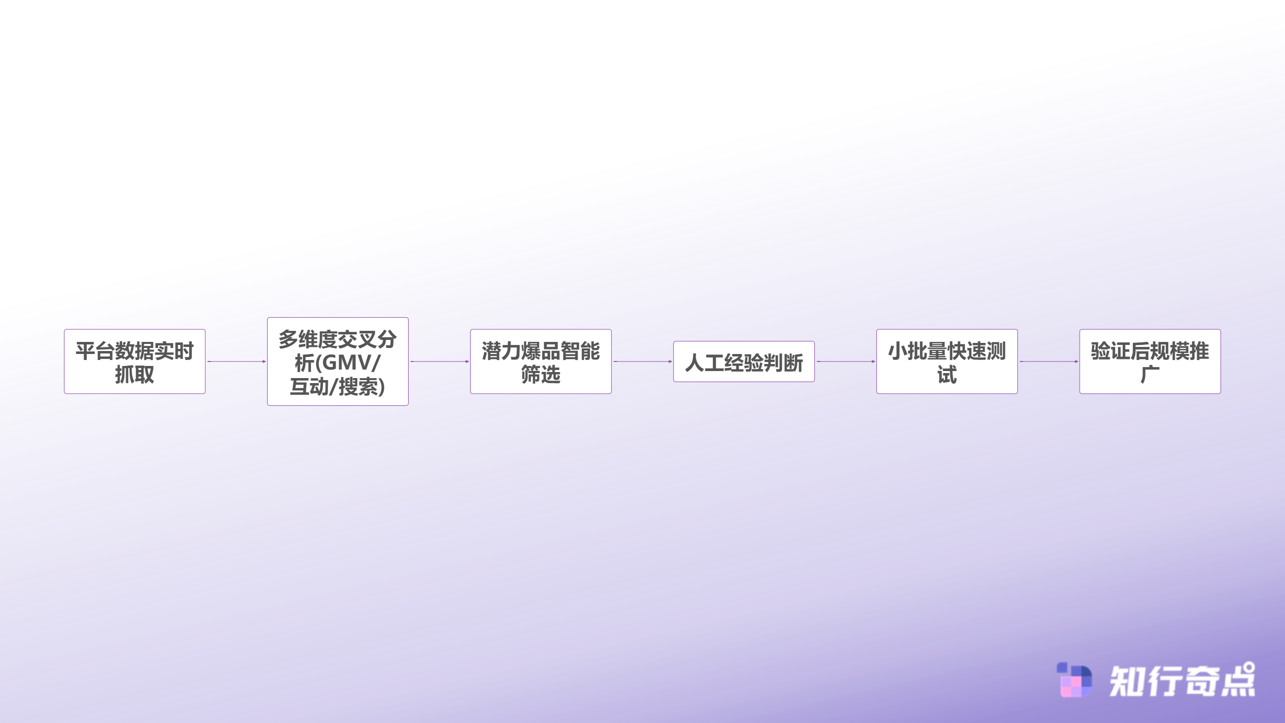 TikTokShop全球黑五战役打响AI驱动的跨境电商备战完整方案-AI辅助的TikTok Shop选品决策链路