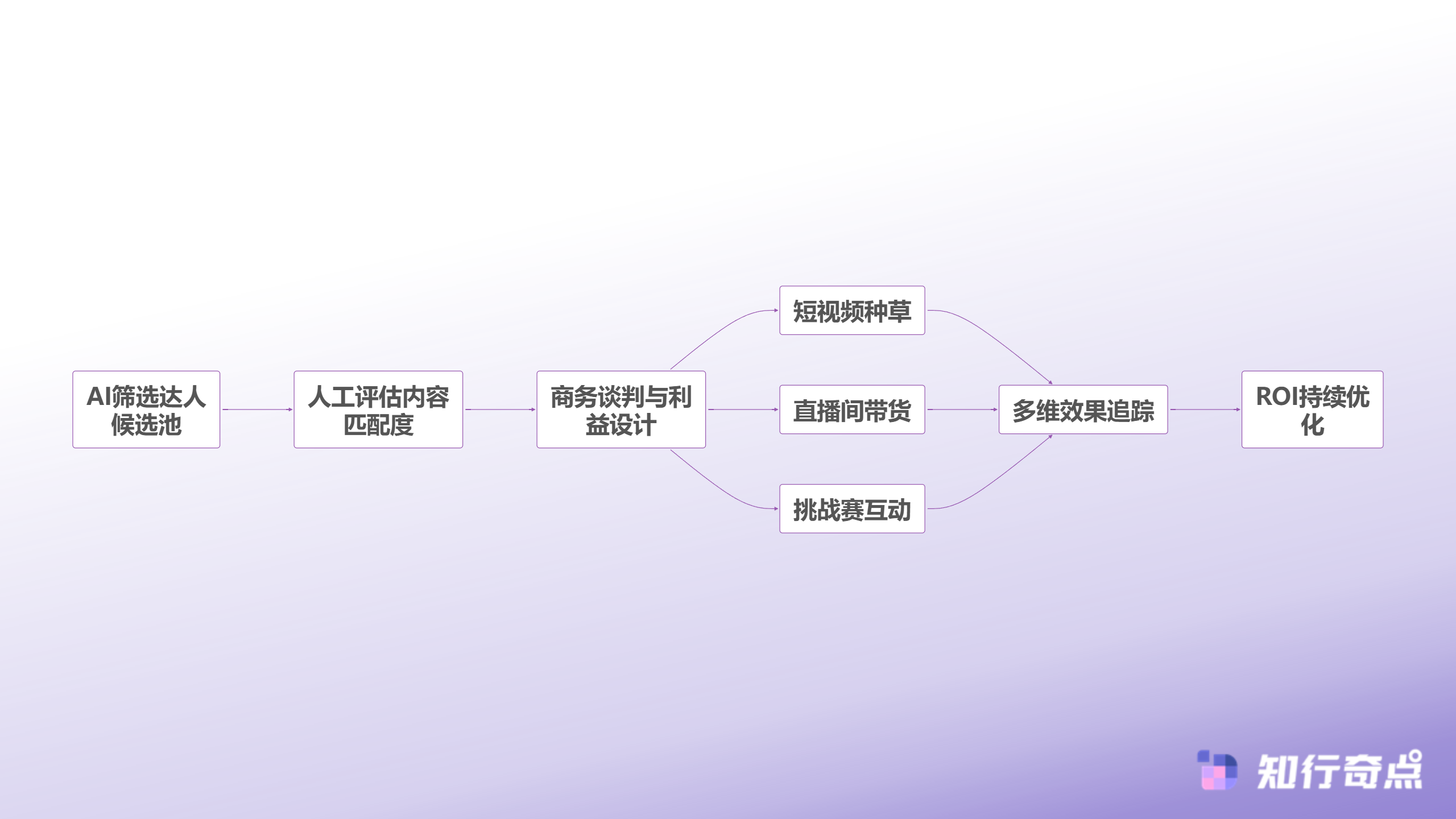 TikTokShop全球黑五战役打响AI驱动的跨境电商备战完整方案-TikTok Shop达人营销协同机制