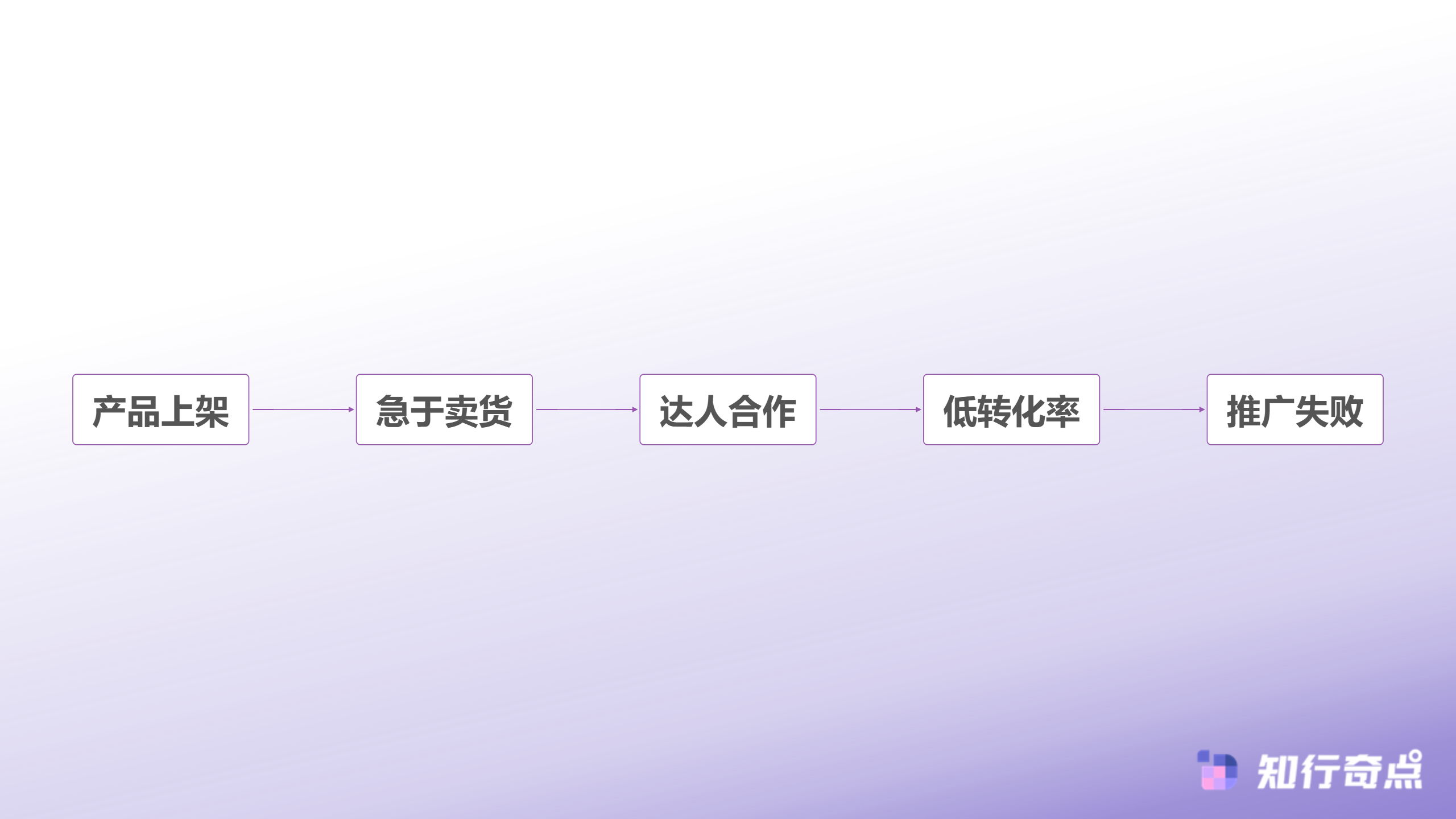 TikTokShop新品冷启动失败率高达80头部卖家都在用这套内容渗透打法-传统新品推广失败路径