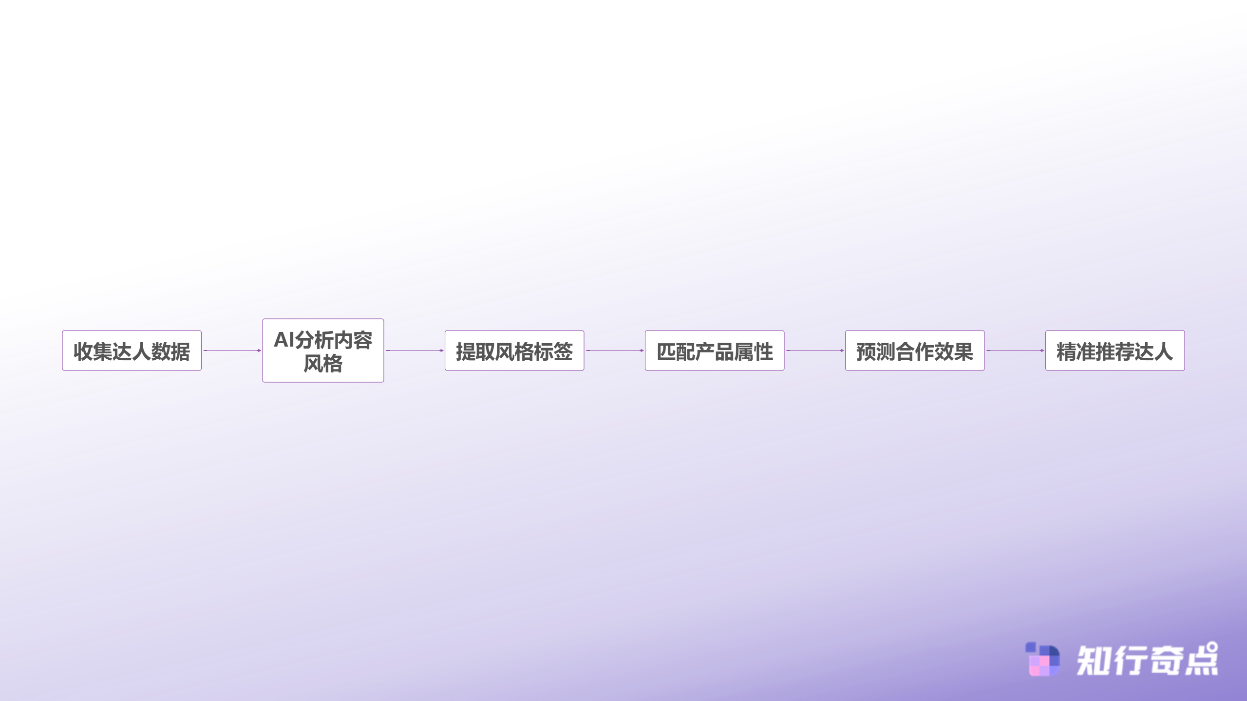 TikTokShop选达人像赌博内容风格匹配才是破局关键-AI驱动的达人筛选流程