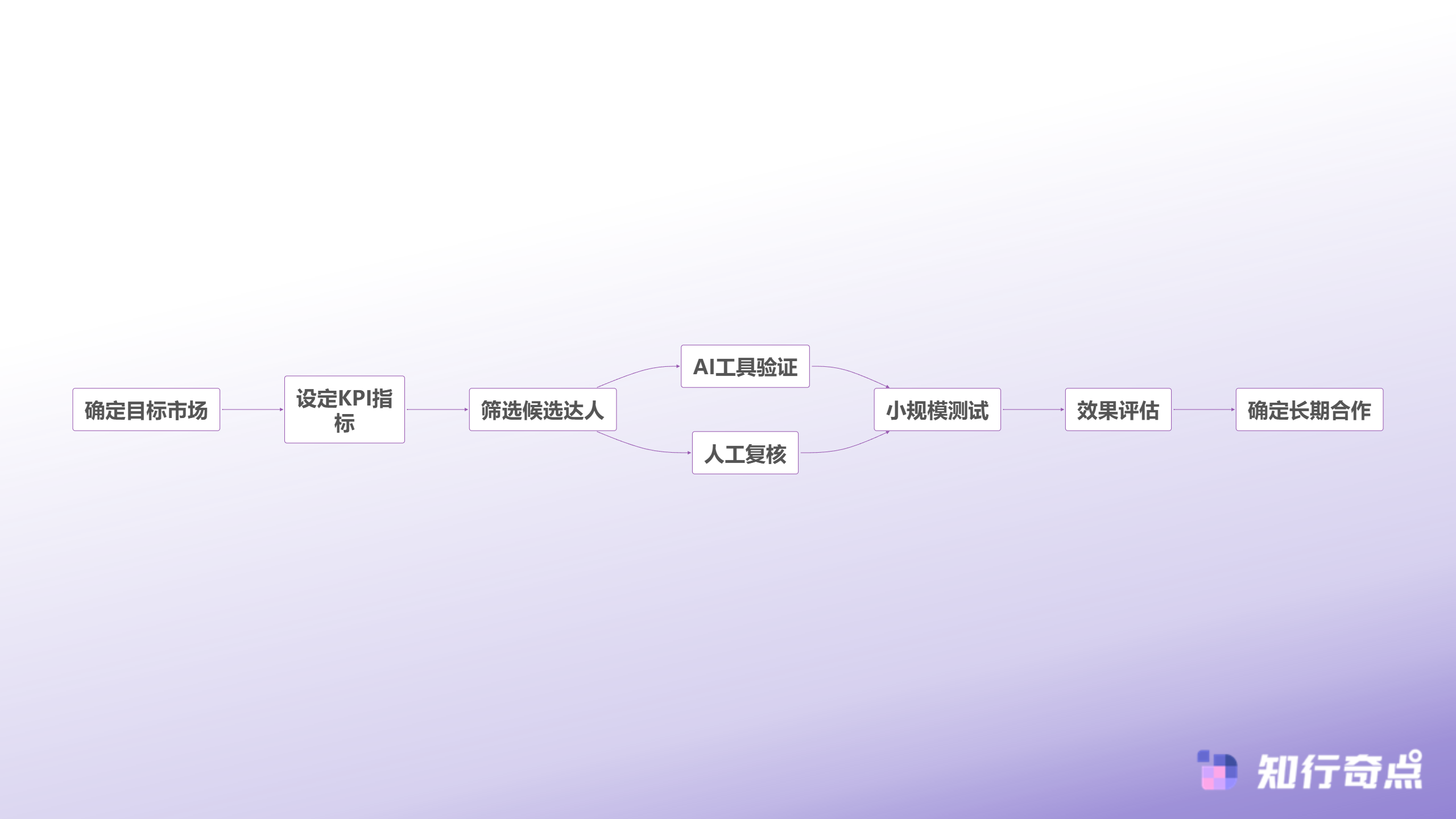 TikTokShop选品时那些让运营总监头疼的幽灵达人-品牌达人合作决策流程