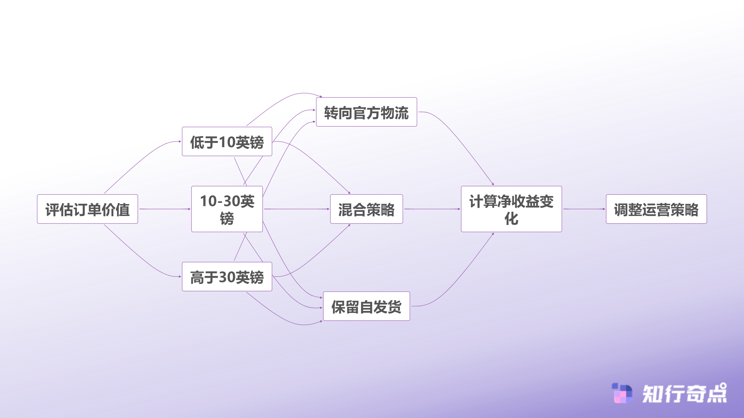 应对服务费决策流程