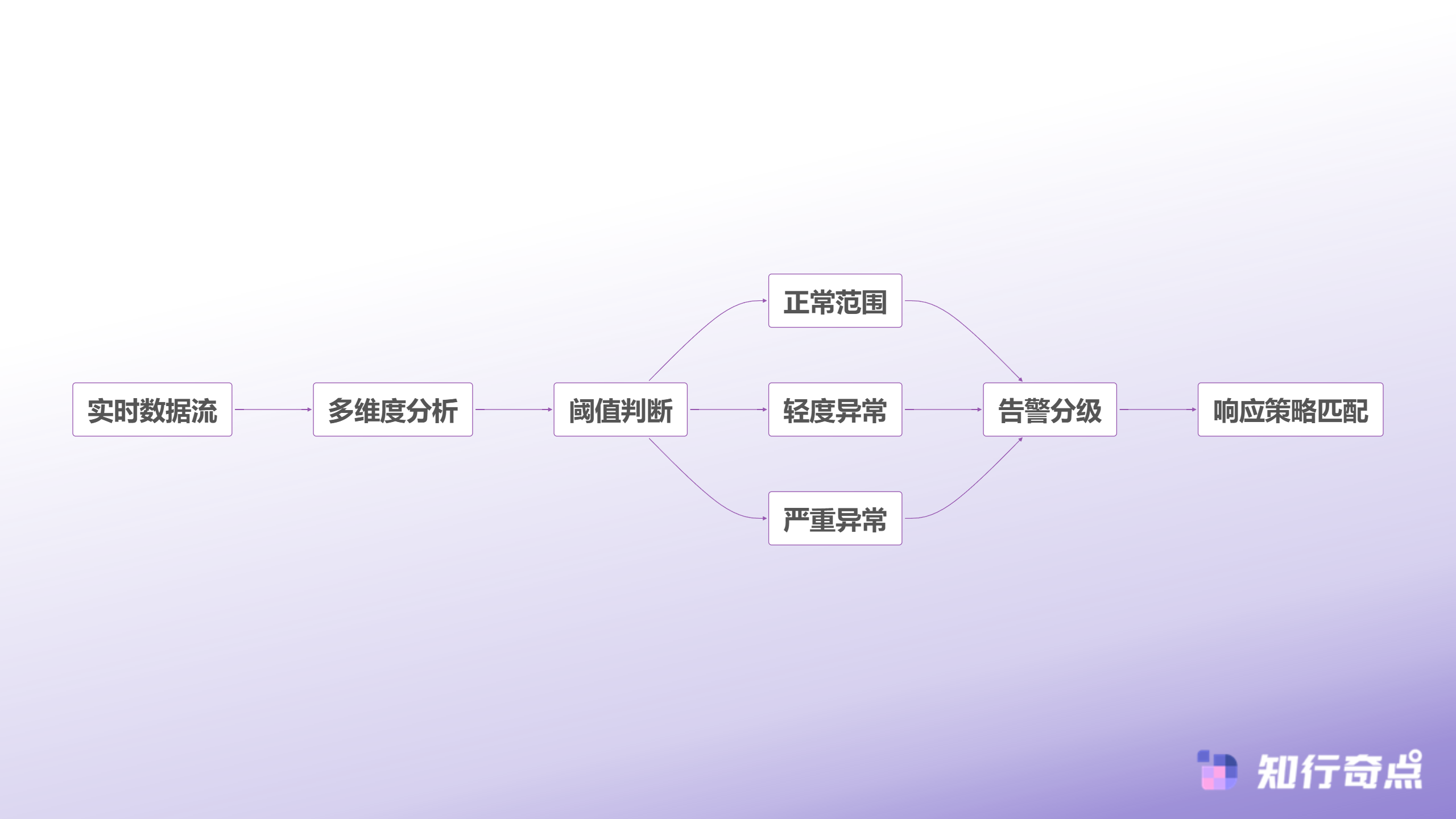 TikTokShop运营总监都在用的业务监控秘诀让数据异常无处遁形-智能告警决策流程