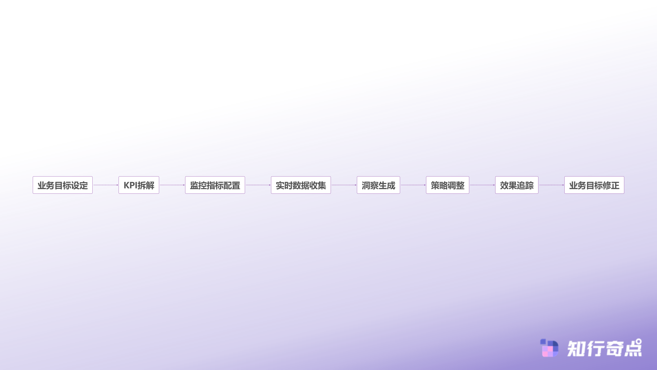 TikTokShop运营总监都在用的业务监控秘诀让数据异常无处遁形-数据驱动决策闭环