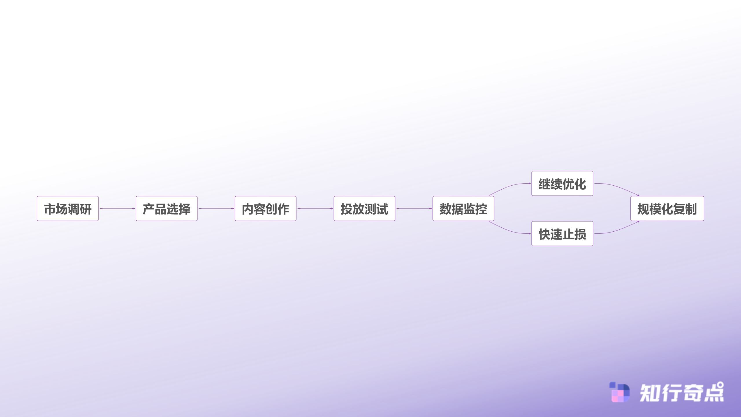 TikTokShop运营总监都在用的业务监控秘诀让数据异常无处遁形-TikTok Shop运营优化循环