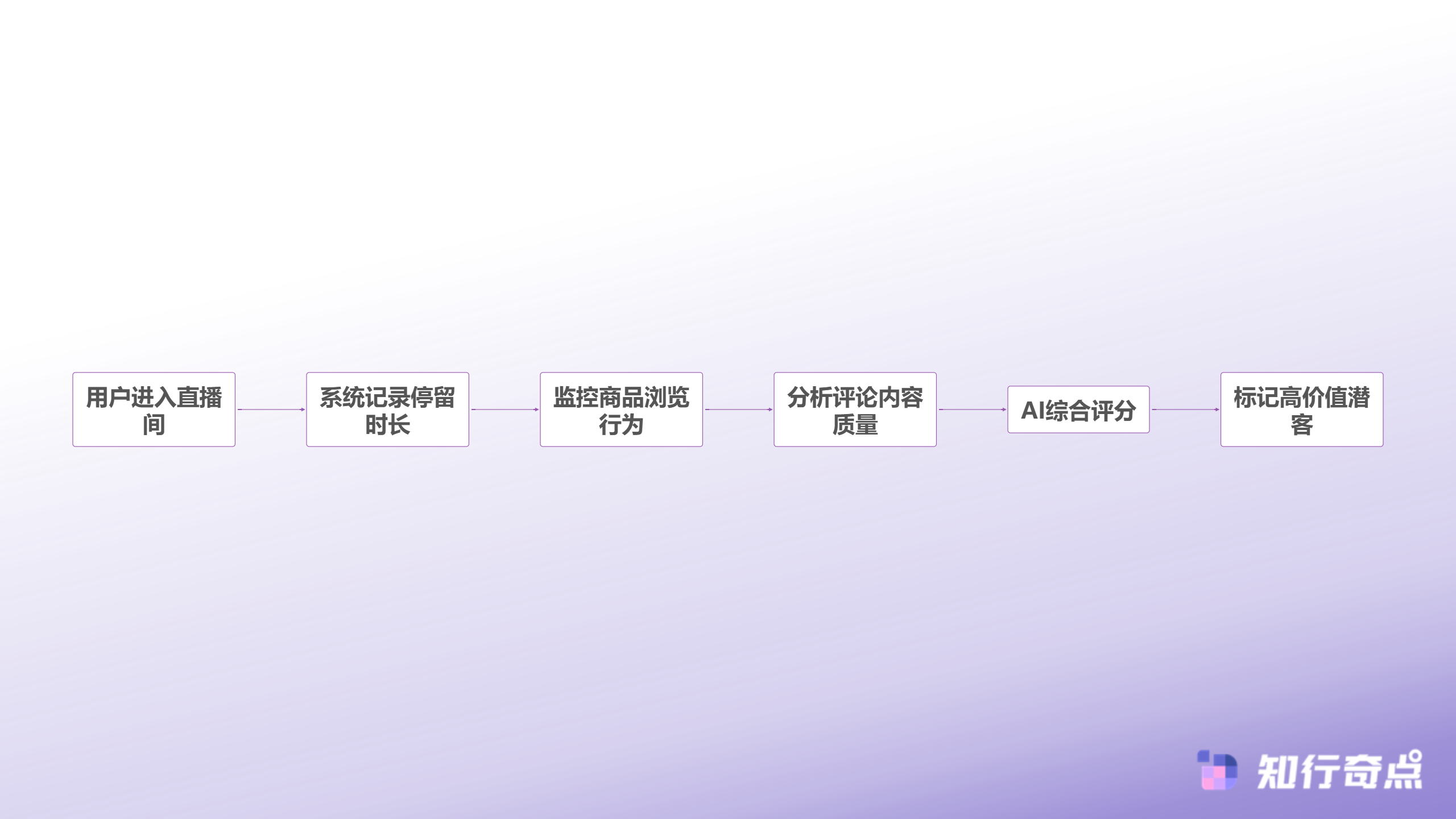 TikTokShop直播间里那些不说话的观众才是真正的大买家-高价值客户识别流程