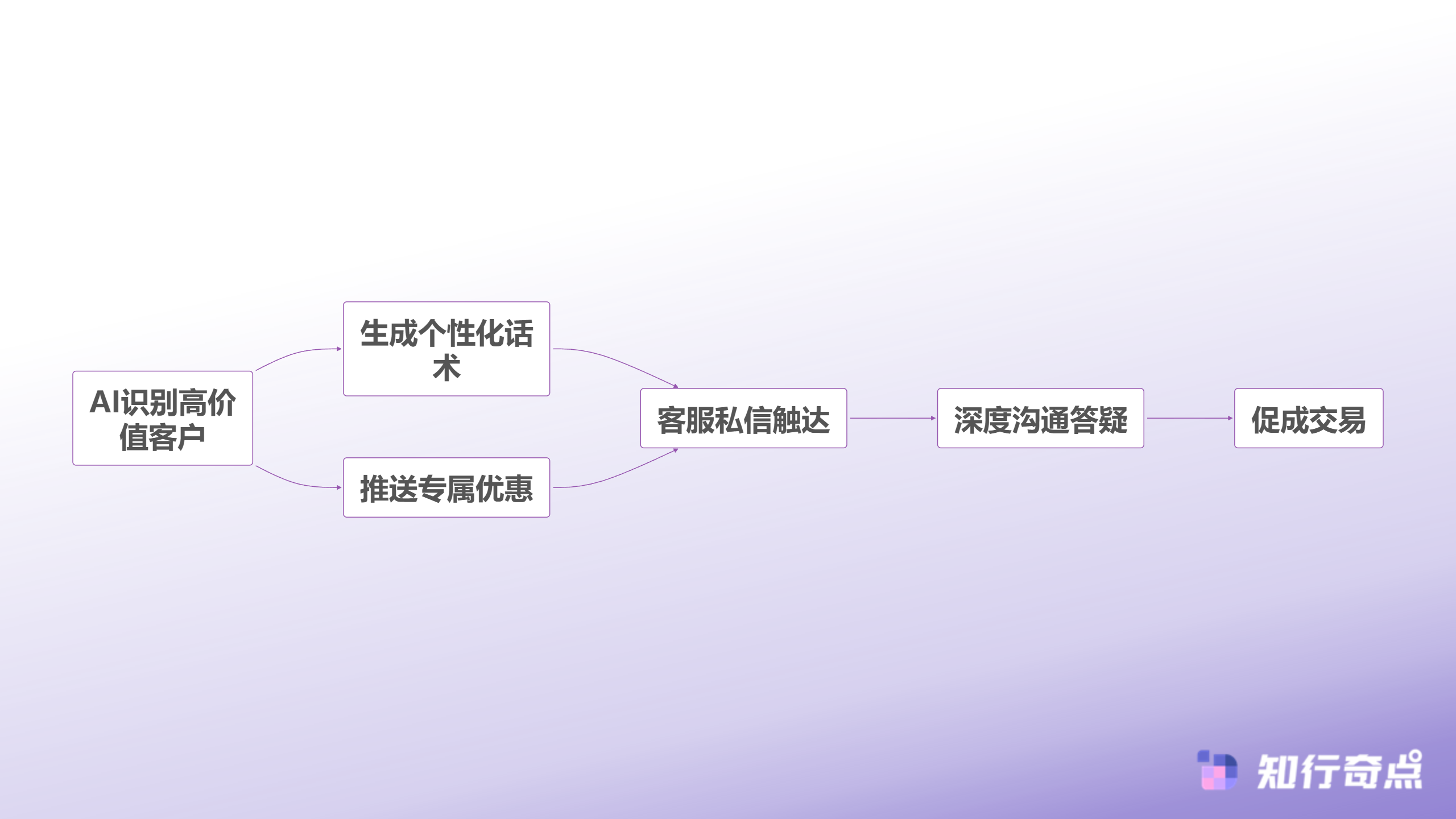TikTokShop直播间里那些不说话的观众才是真正的大买家-AI智能触达转化流程