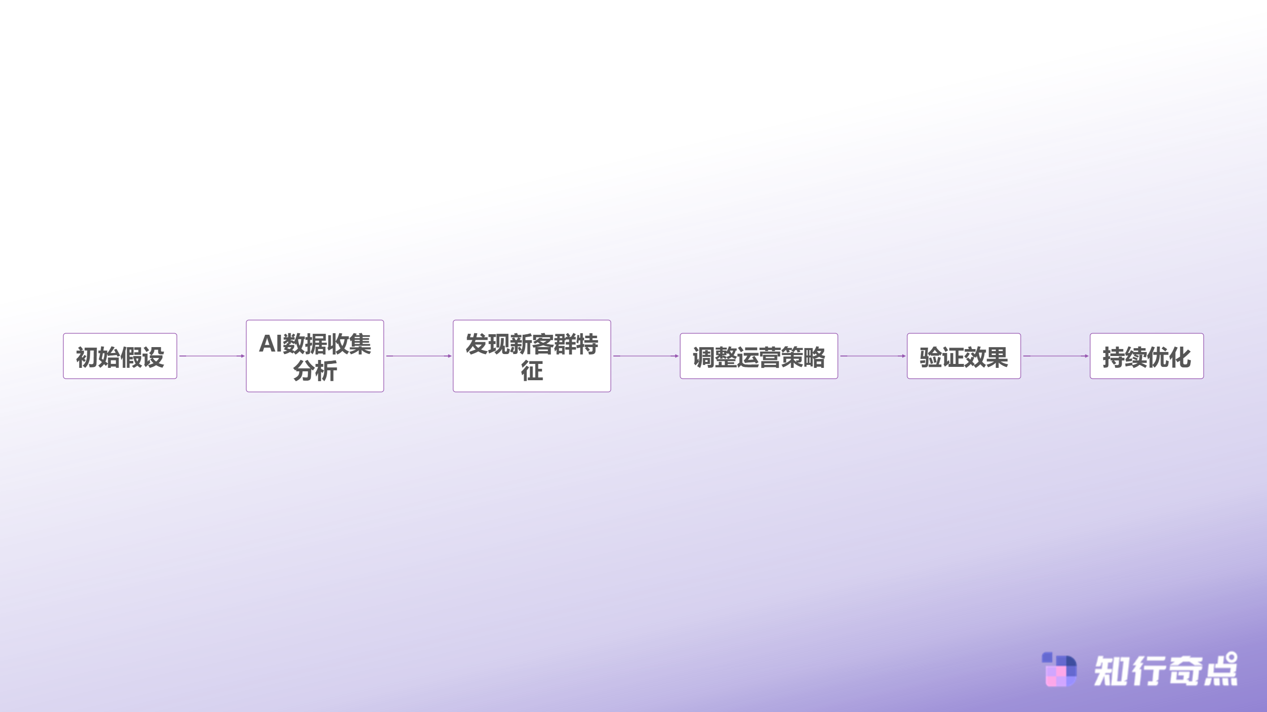 TikTokShop直播间里那些不说话的观众才是真正的大买家-客户画像优化迭代流程