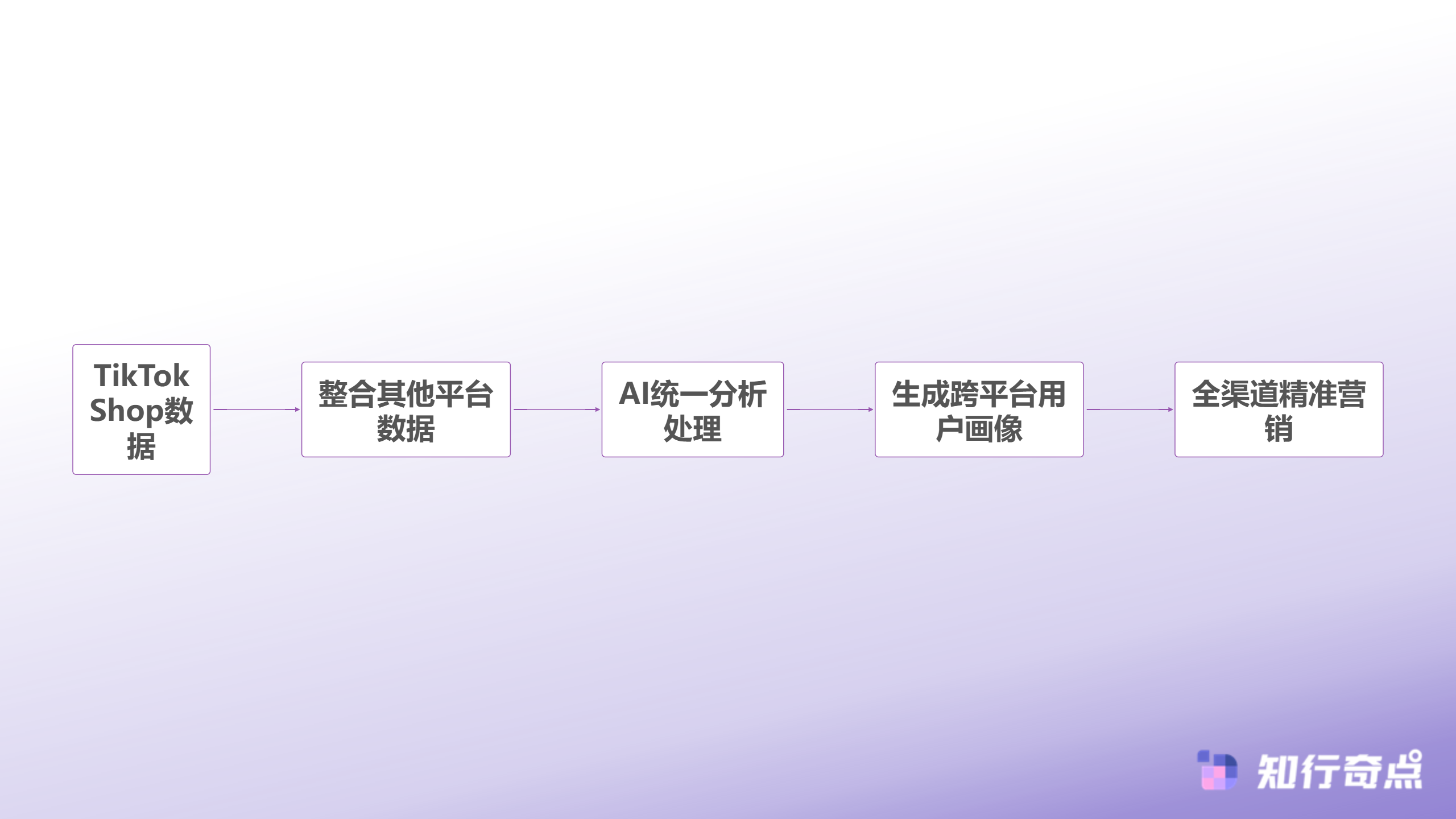 TikTokShop直播间里那些不说话的观众才是真正的大买家-全渠道AI营销应用流程