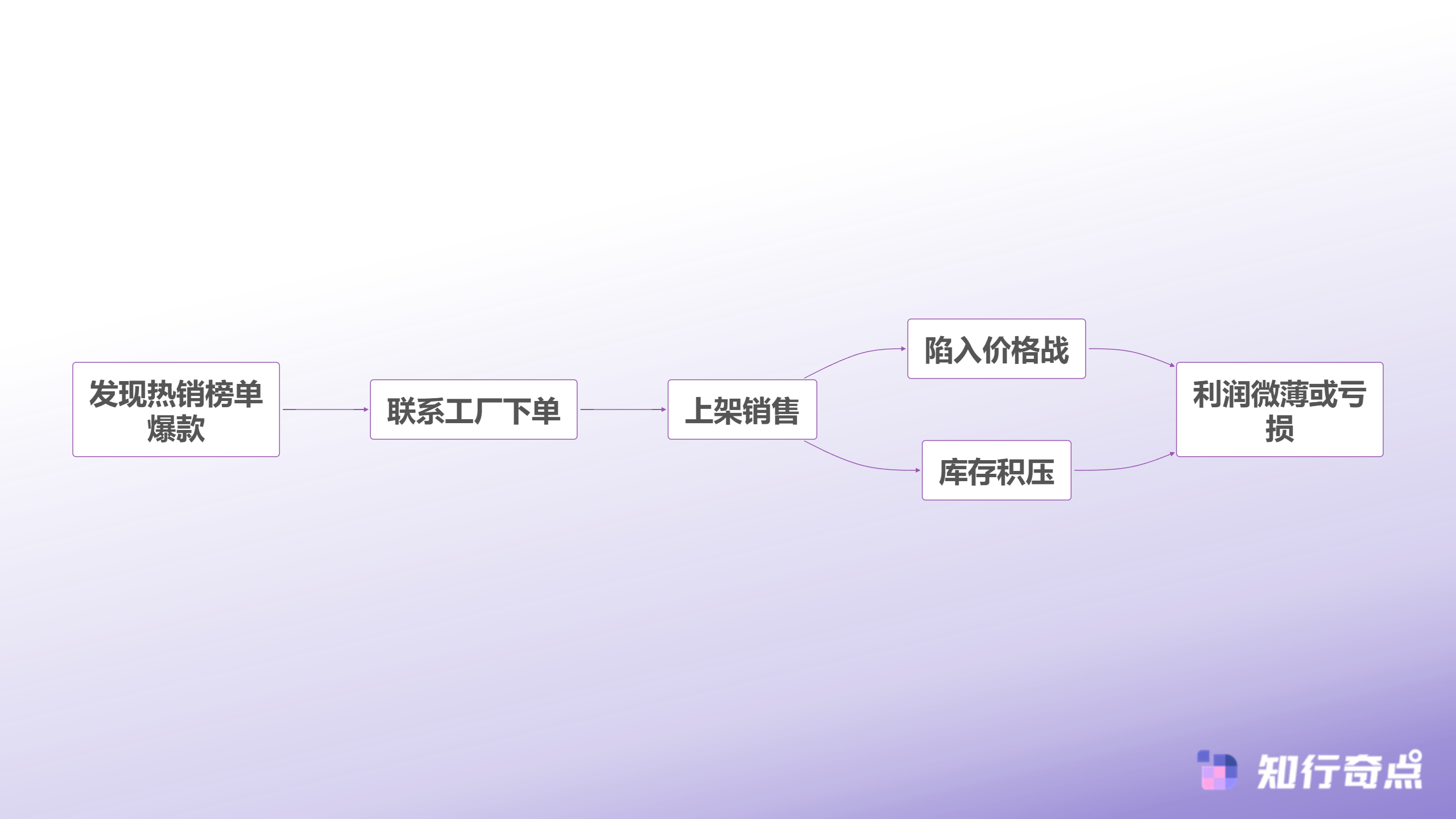 Temu选品助手实战发现平台稀缺品类的数据交叉验证法-传统跟风选品的失败循环