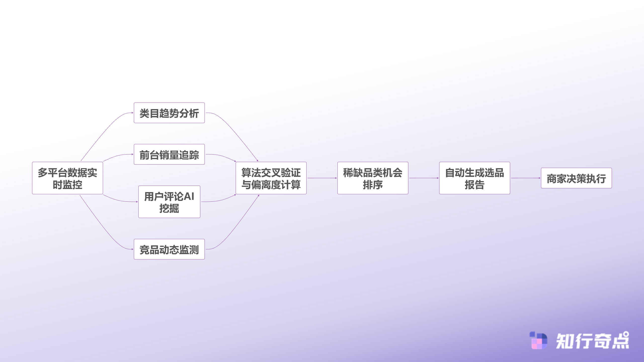 Temu选品助手实战发现平台稀缺品类的数据交叉验证法-AI驱动的规模化选品流程