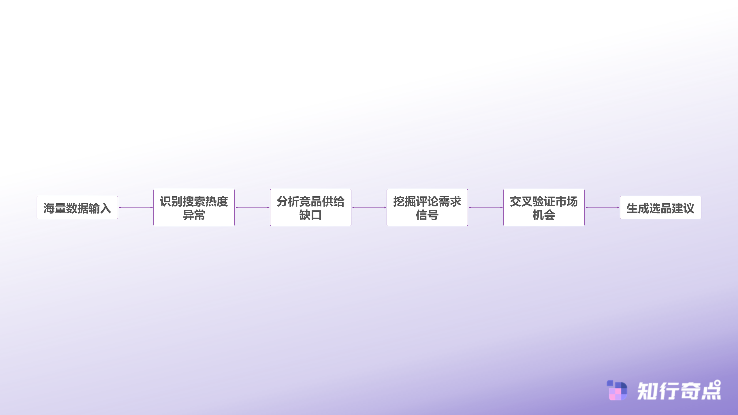 Temu选品助手实战数据驱动如何让选品成功率提升3倍-市场信号识别链