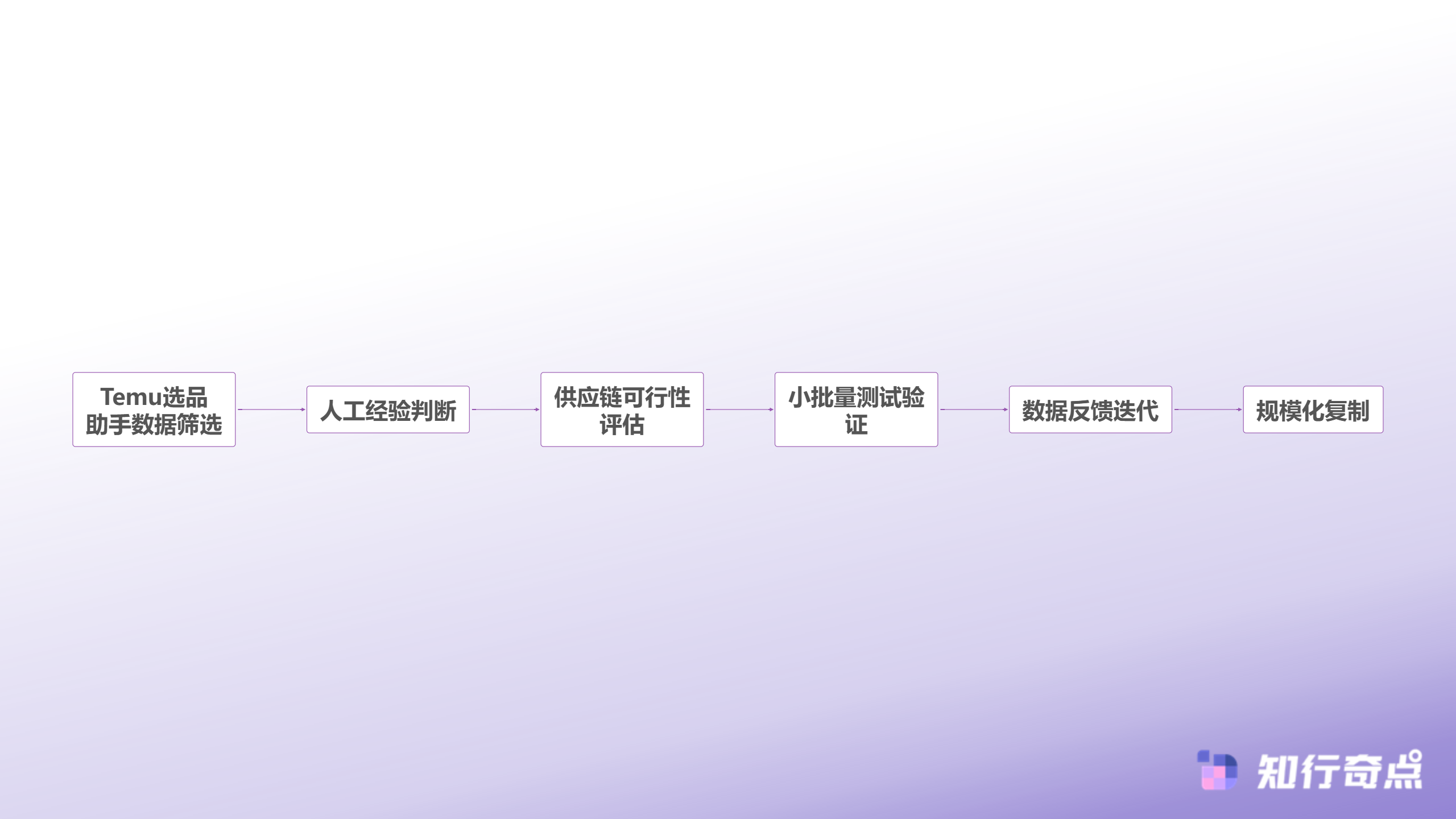 Temu选品助手实战数据驱动如何让选品成功率提升3倍-人机协同决策模型