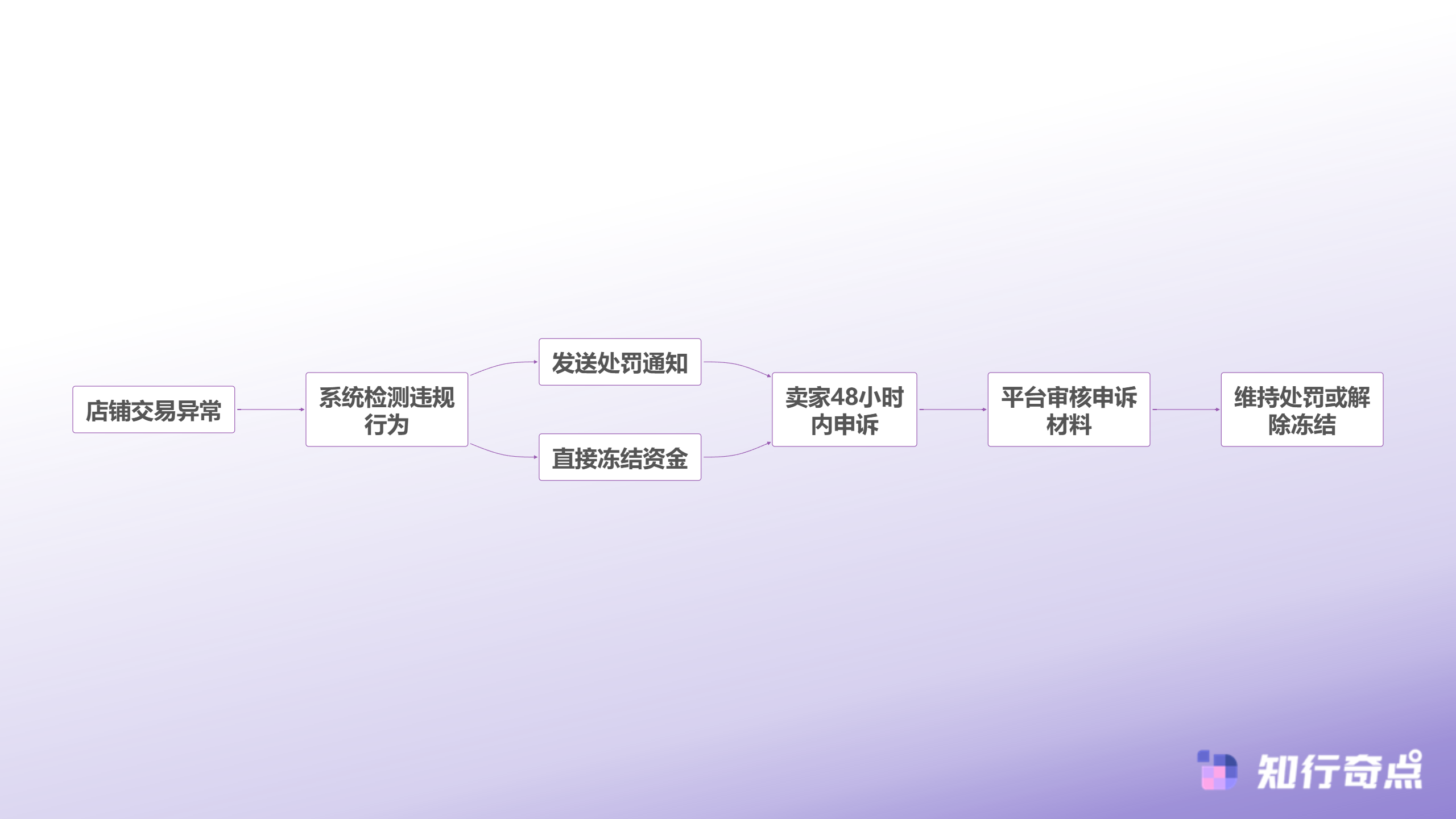 资金风控触发流程