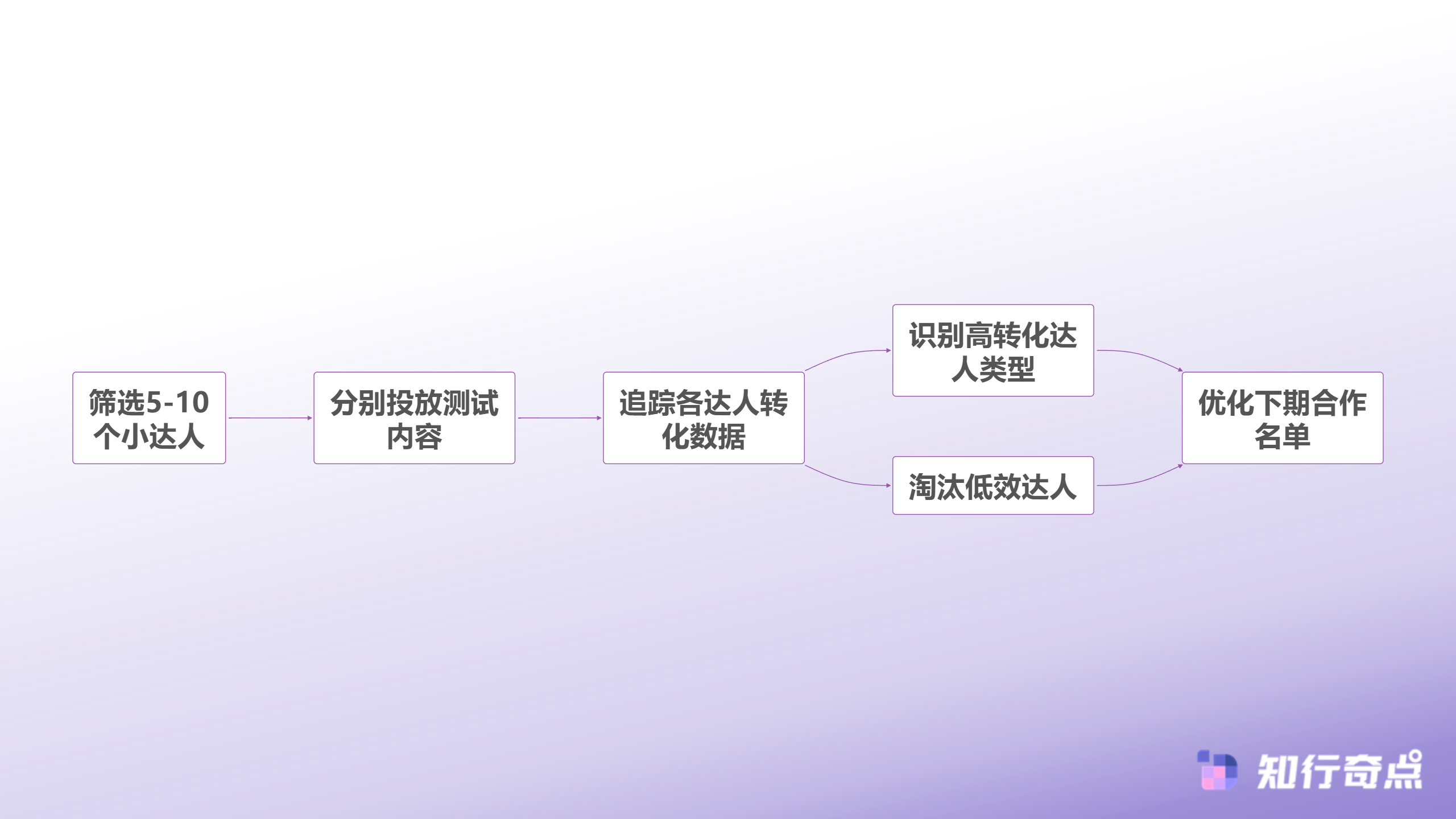 TikTokShop达人营销预算怎么分配从0到百万美金的实战预算模型-TikTok Shop初创期达人测试流程