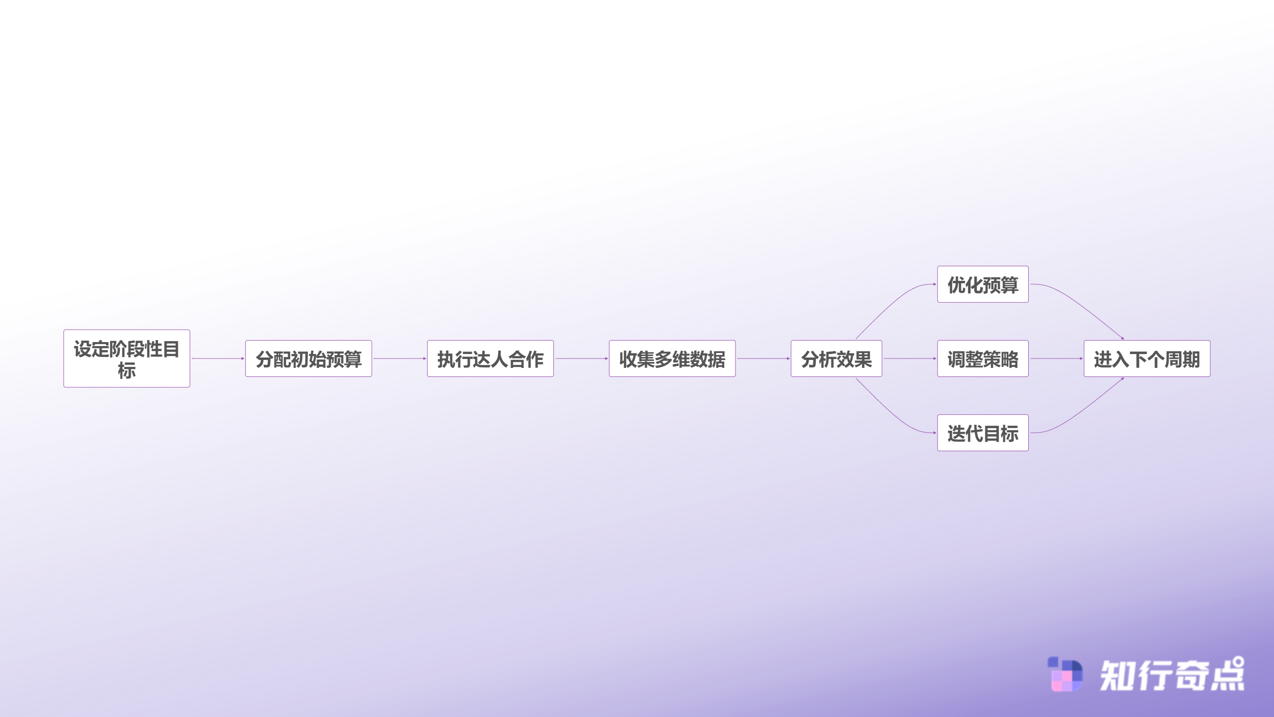 TikTokShop达人营销预算怎么分配从0到百万美金的实战预算模型-TikTok Shop数据驱动预算优化循环