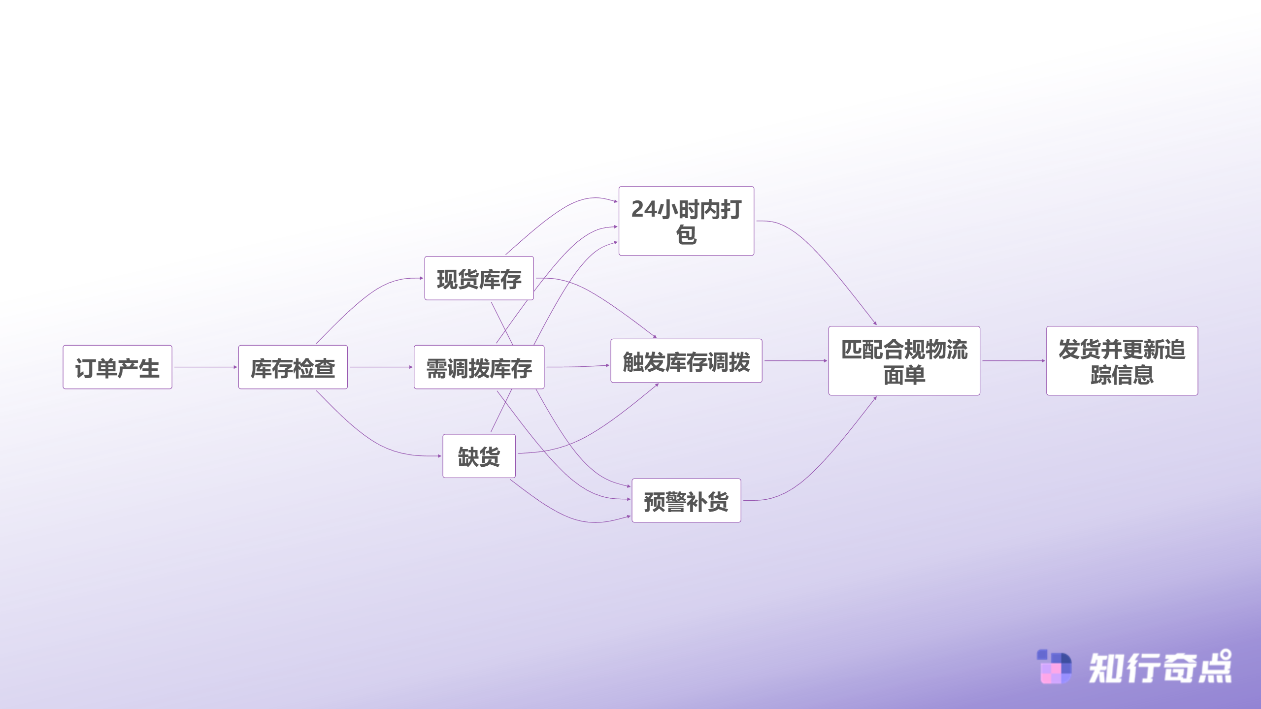TikTokShop店铺评分全面提升策略服务与履约的深度优化-订单履约优化流程