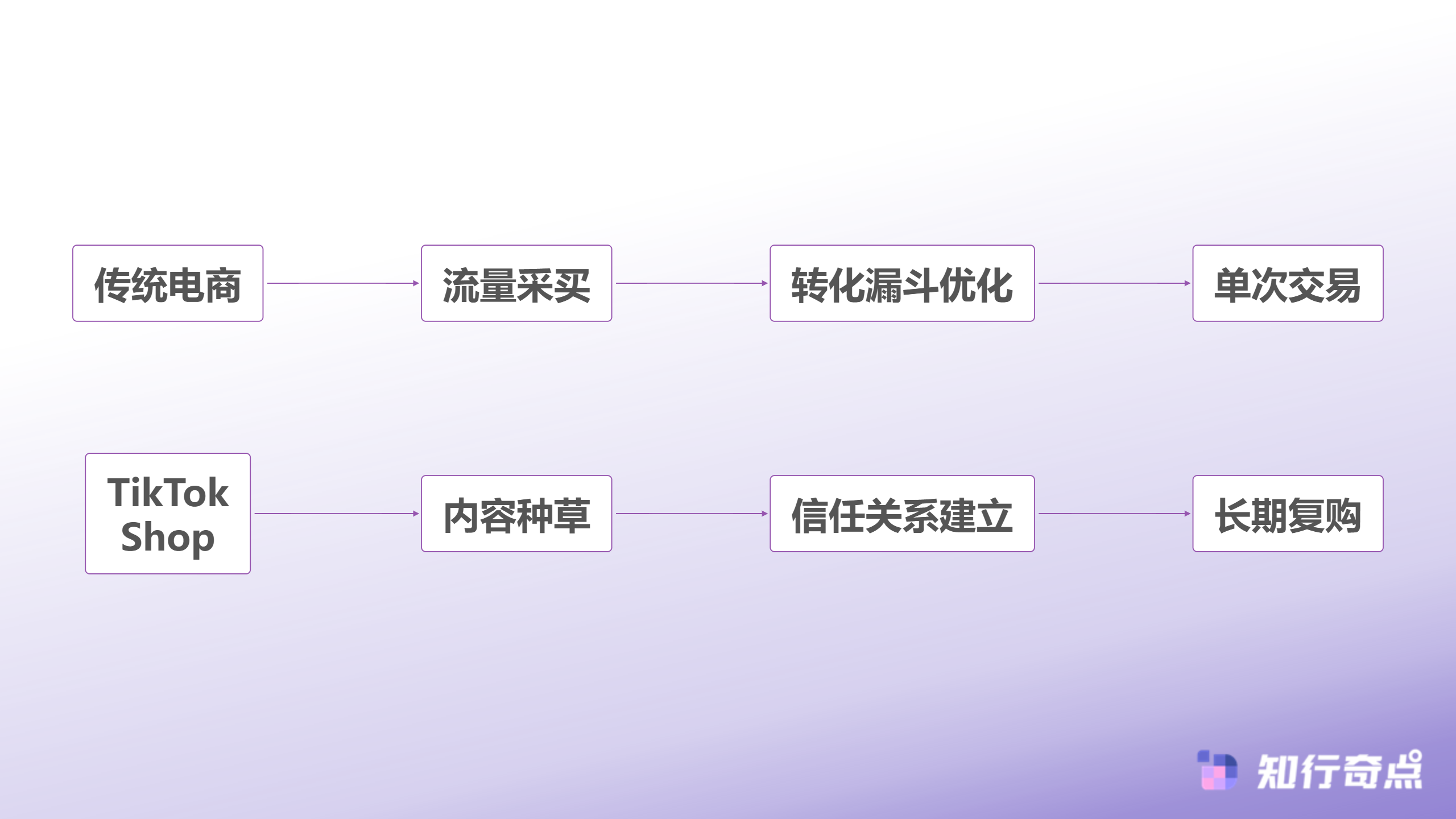 TikTokShopDTC品牌运营指南91增长背后的内容电商底层逻辑-TikTok Shop与传统电商的本质差异
