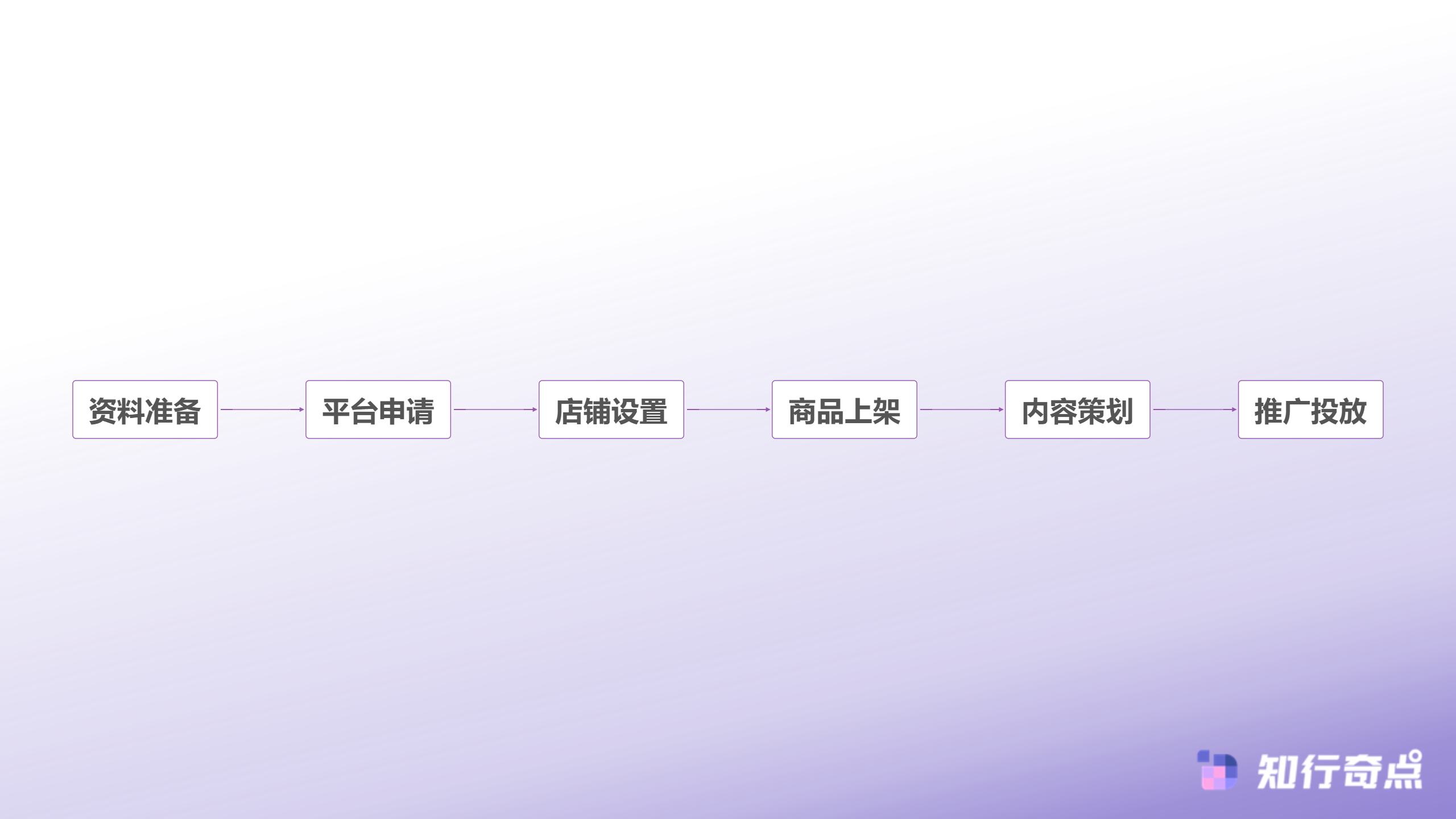 TikTokShop多市场扩张策略商家如何在六国新市场中快速起店-新店铺启动流程