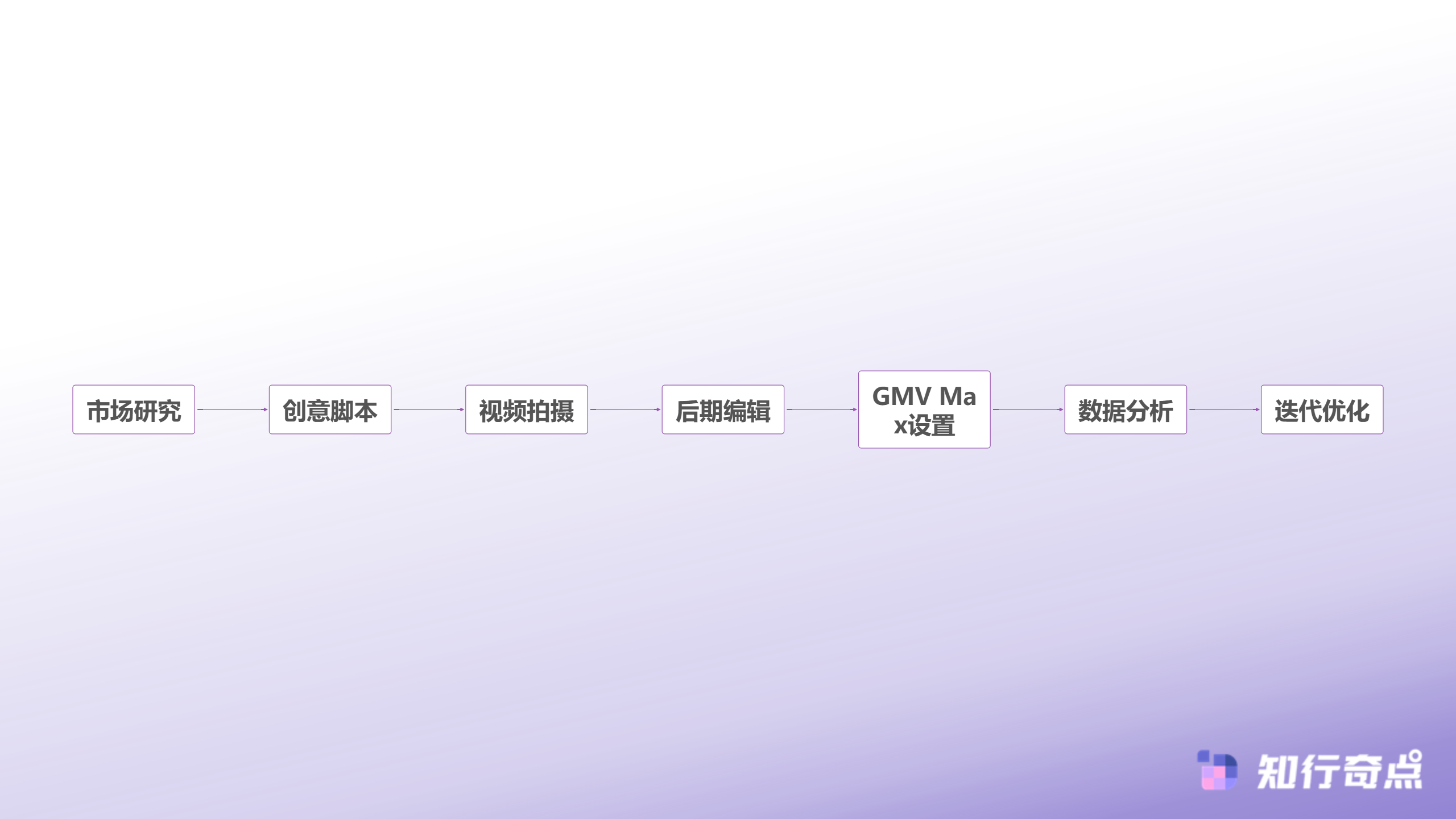TikTokShop多市场扩张策略商家如何在六国新市场中快速起店-内容与投放优化流程