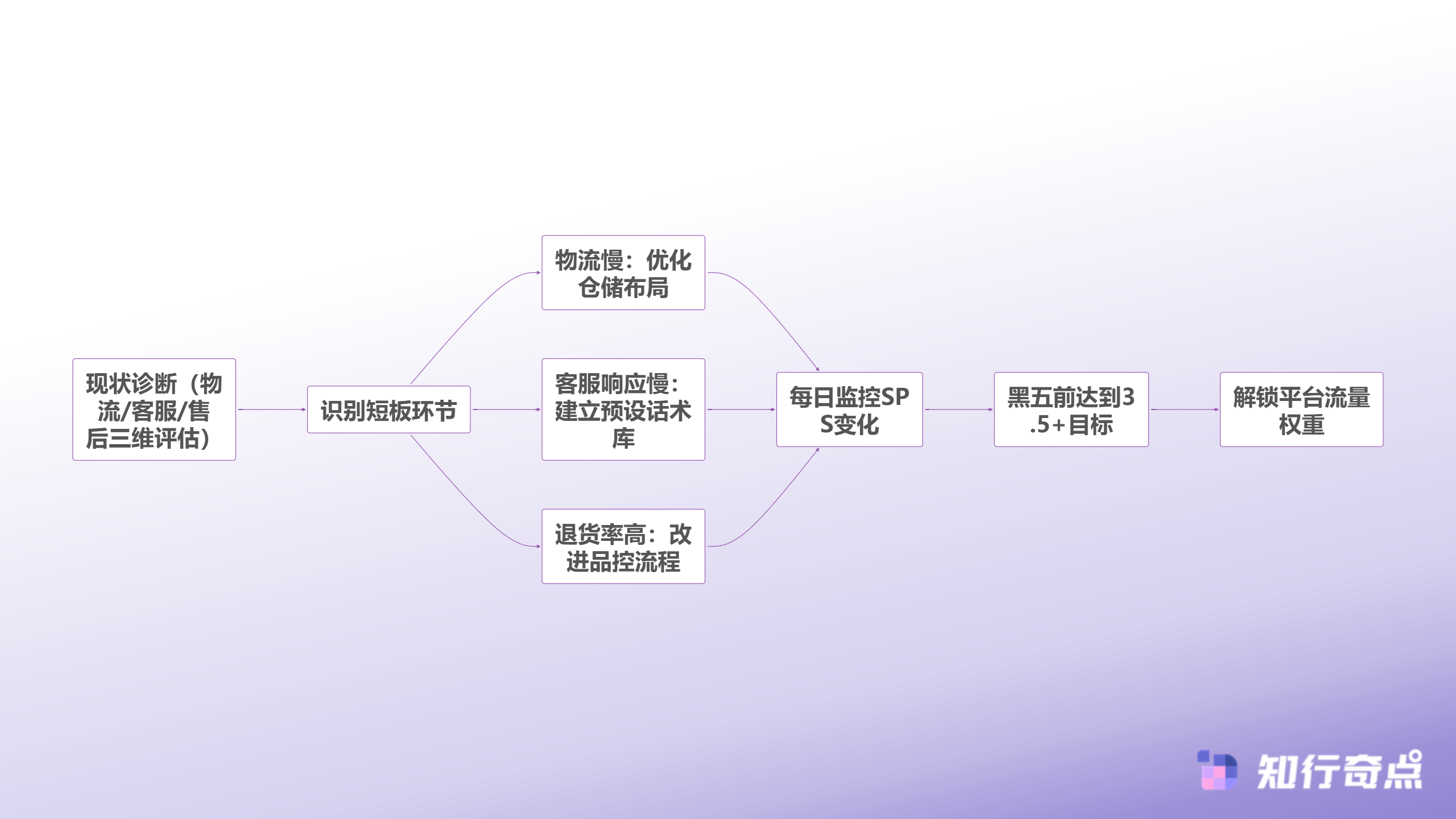 TikTokShop黑五大促攻略供应链卖家如何用数据驱动突破流量瓶颈-绩效分数优化路径