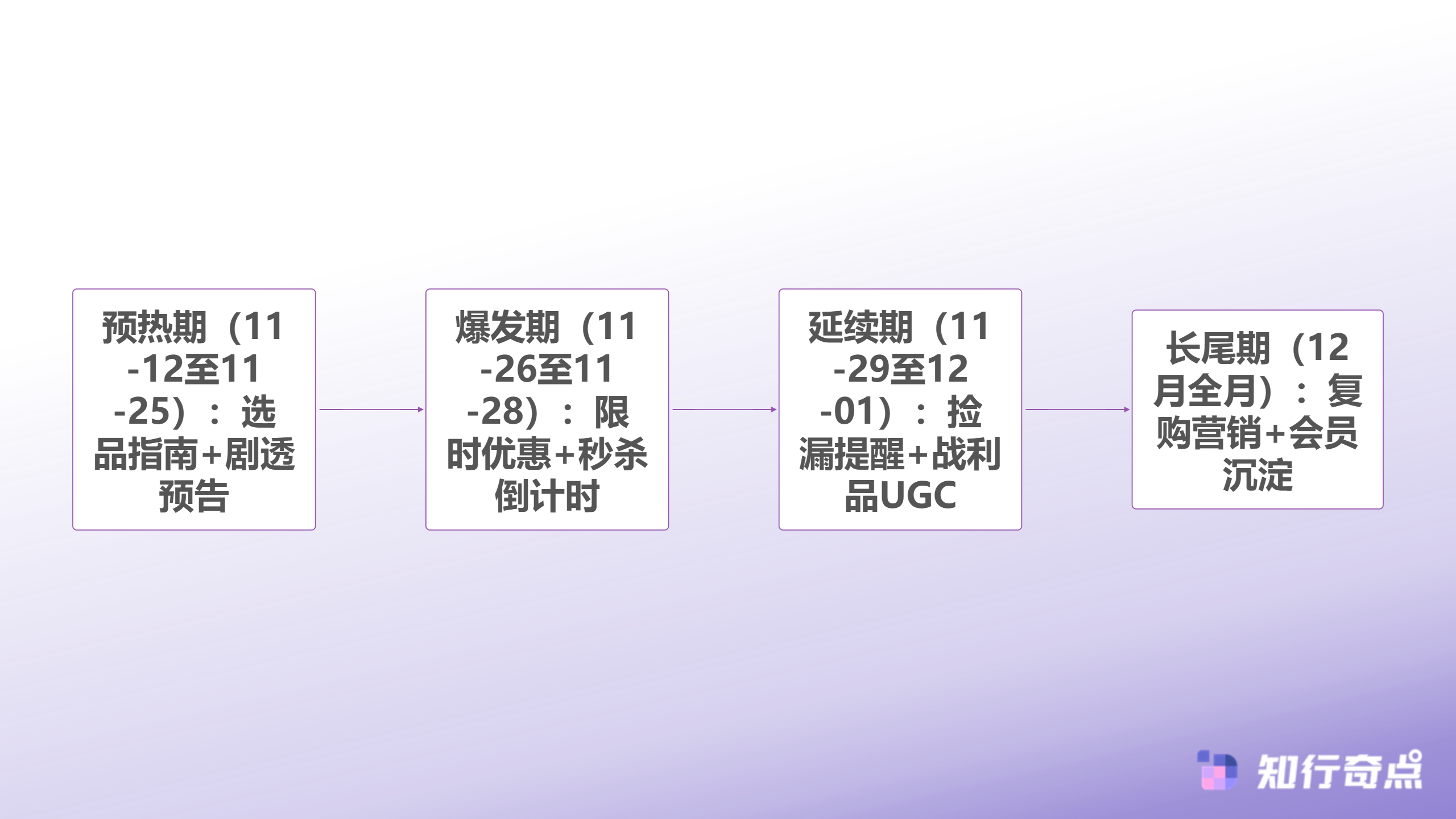 TikTokShop黑五大促攻略供应链卖家如何用数据驱动突破流量瓶颈-黑五全周期内容策略布局