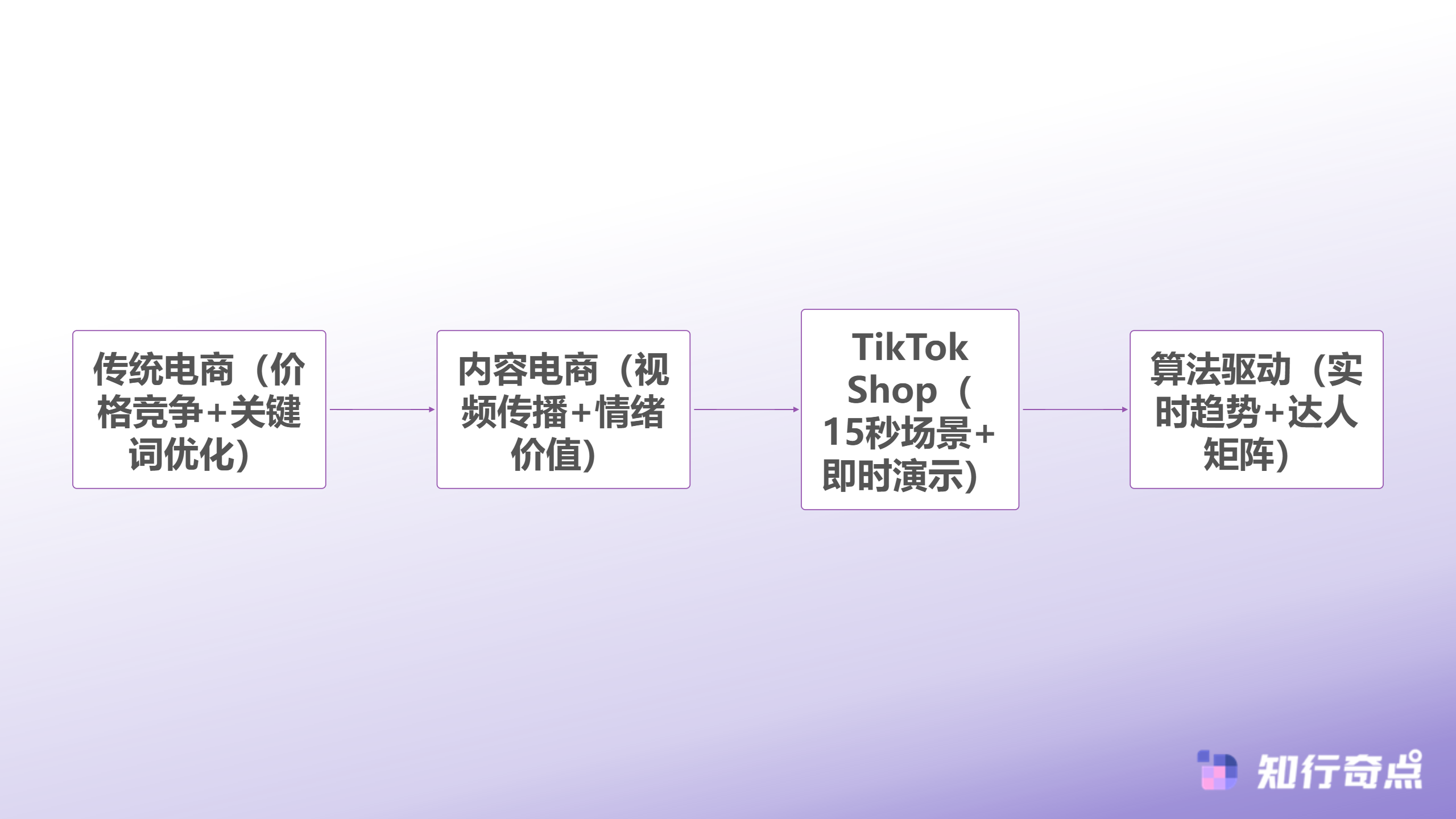 TikTokShop黑五选品的三大认知陷阱为什么传统供应链优势正在失效-TikTok Shop与传统电商选品逻辑对比