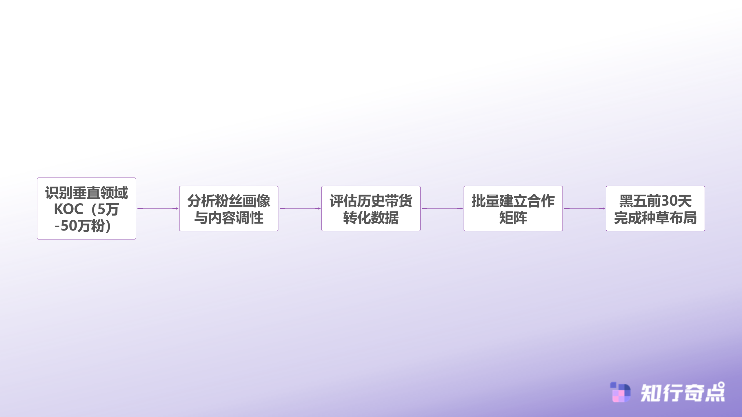 TikTokShop黑五选品的三大认知陷阱为什么传统供应链优势正在失效-TikTok Shop达人匹配策略