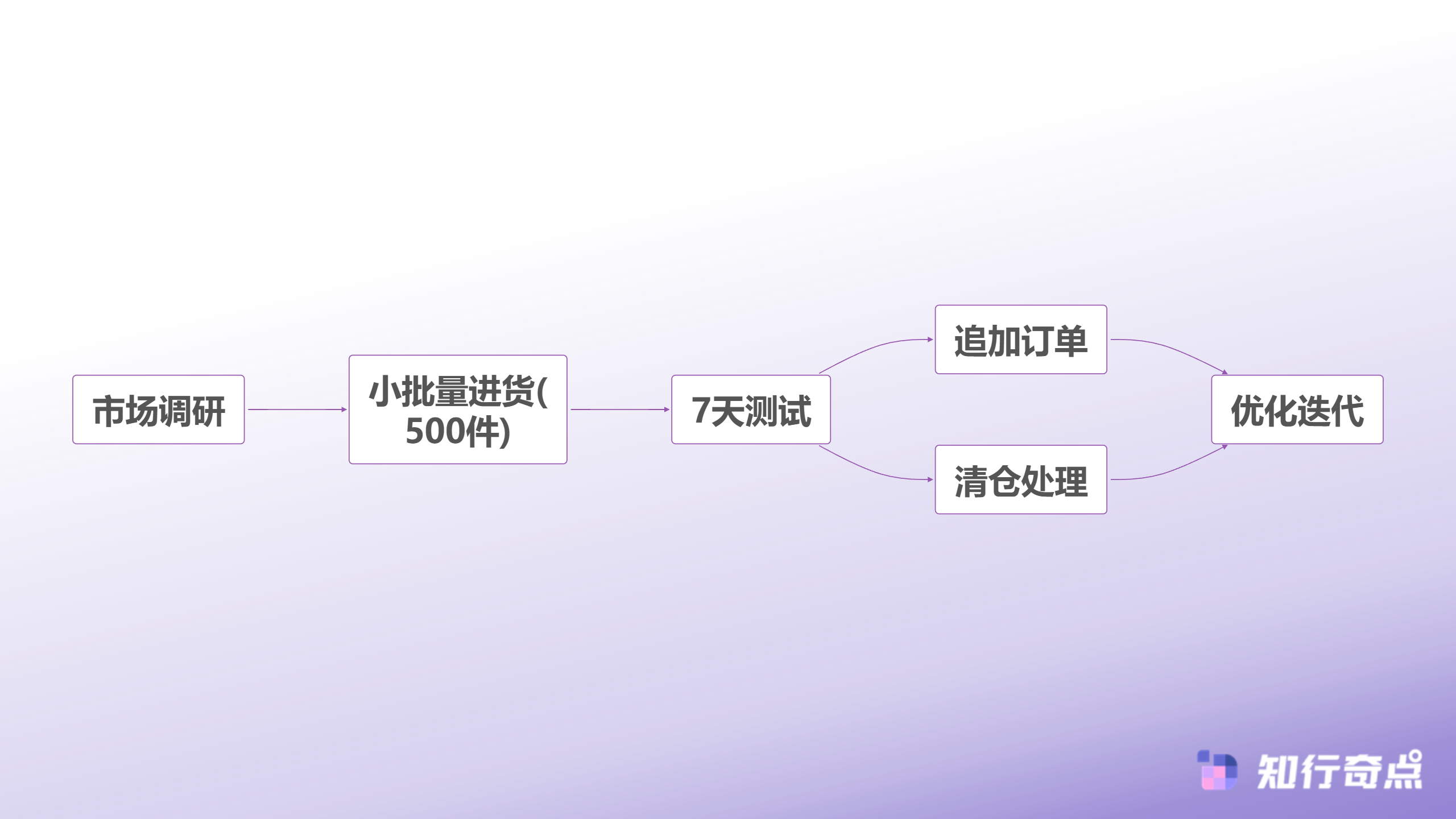 微店选品困难聊聊AI电商智能体如何3步解决选品难题-小单快返选品策略