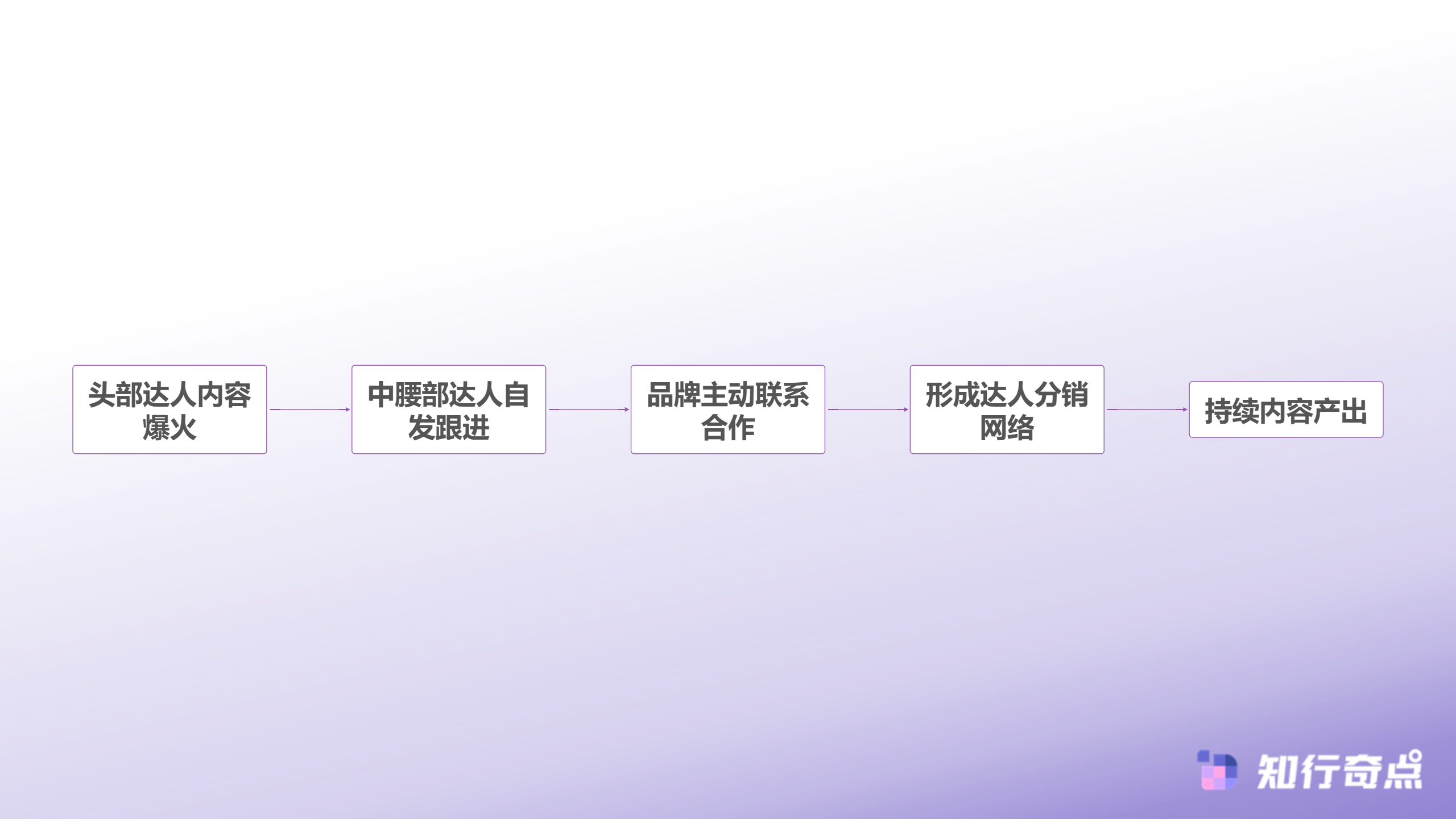 为什么跨境电商一般人干不了Crocs在TikTok卖出5000万美元背后的数据化运营密码-Crocs达人营销引爆流程